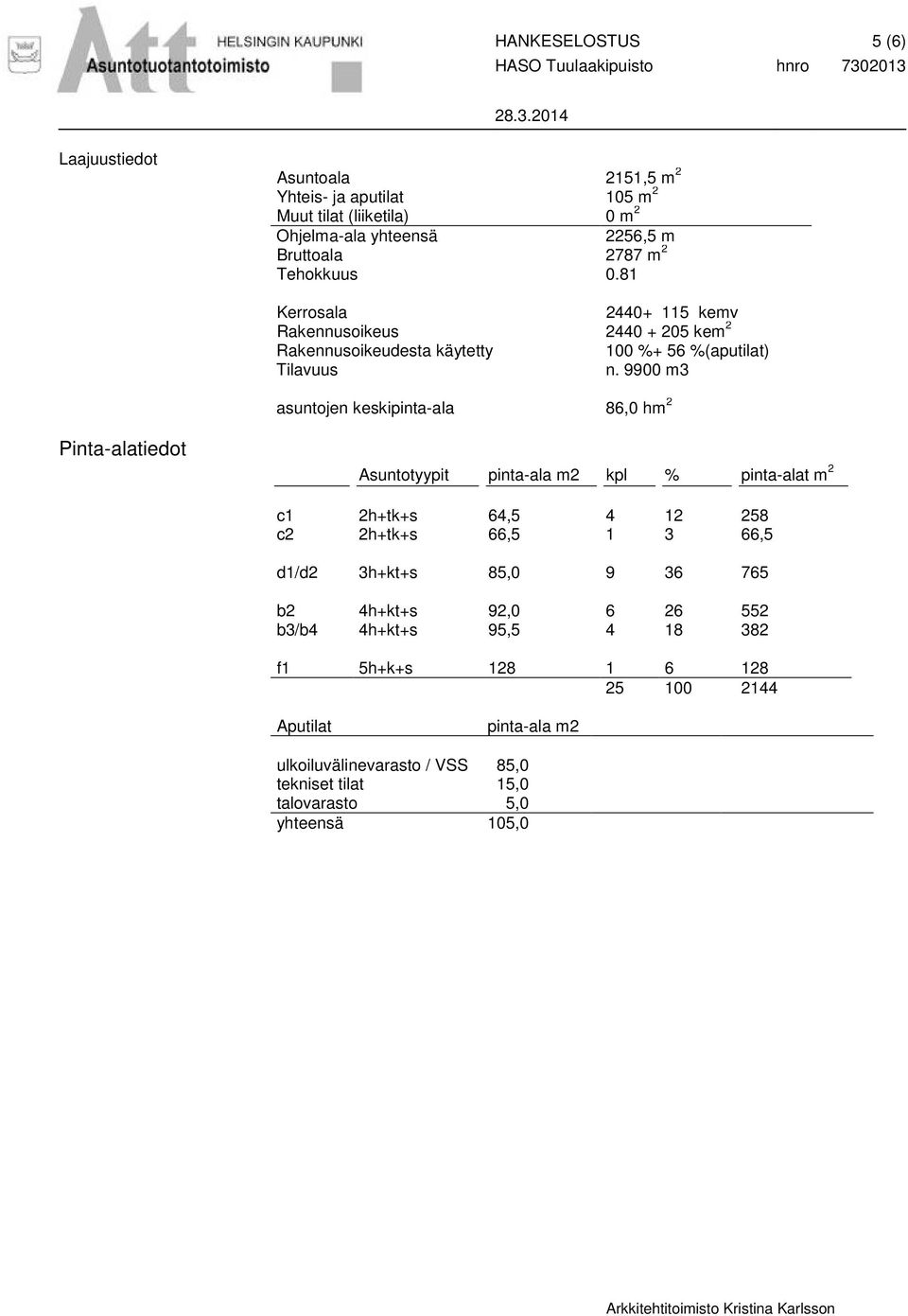 81 Kerrosala 2440+ 115 kemv Rakennusoikeus 2440 + 205 kem 2 Rakennusoikeudesta käytetty 100 %+ 56 %(aputilat) Tilavuus n.