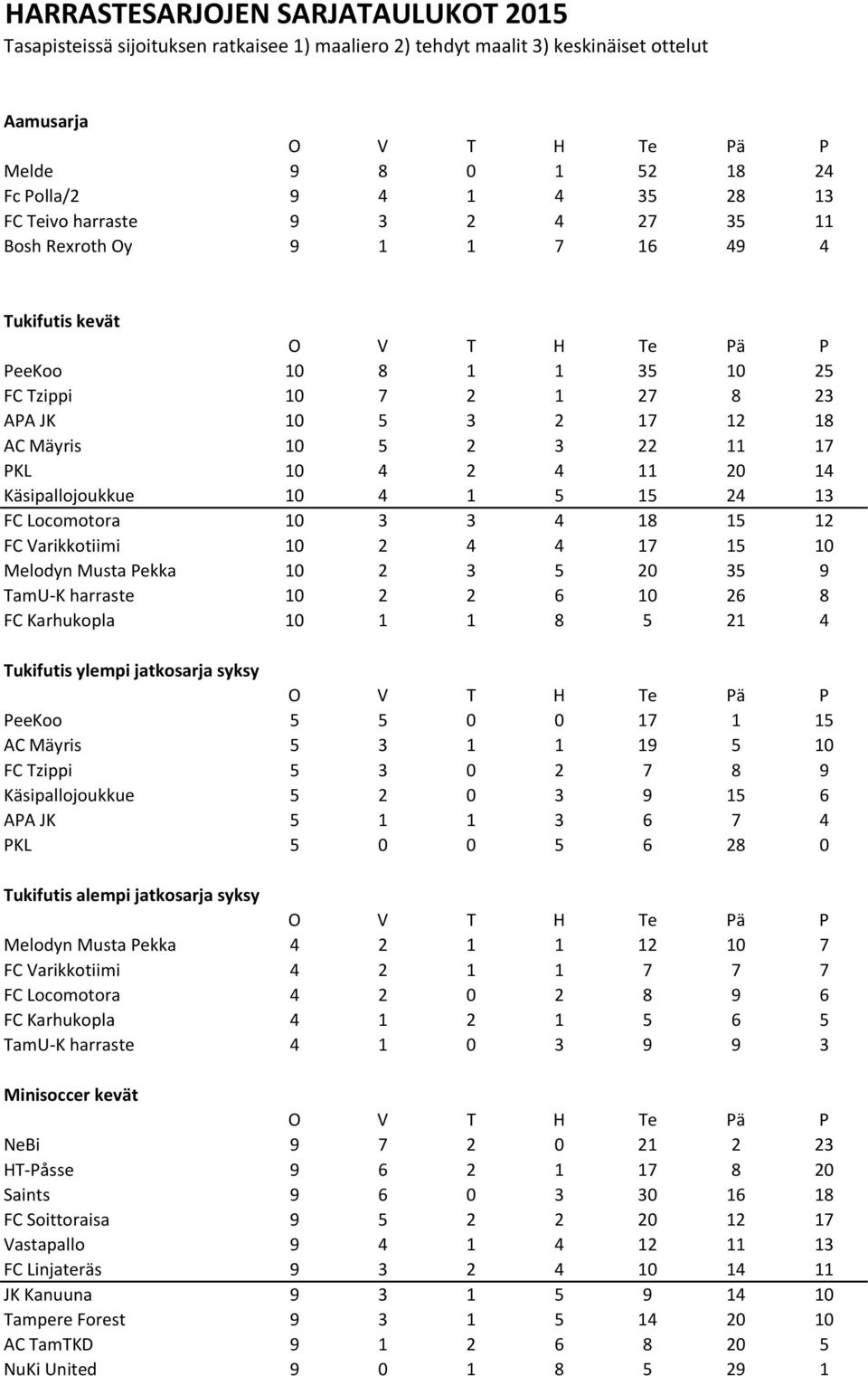2 4 11 20 14 KЃ0Љ1sipallojoukkue 10 4 1 5 15 24 13 FC Locomotora 10 3 3 4 18 15 12 FC Varikkotiimi 10 2 4 4 17 15 10 Melodyn Musta Pekka 10 2 3 5 20 35 9 TamU-K harraste 10 2 2 6 10 26 8 FC