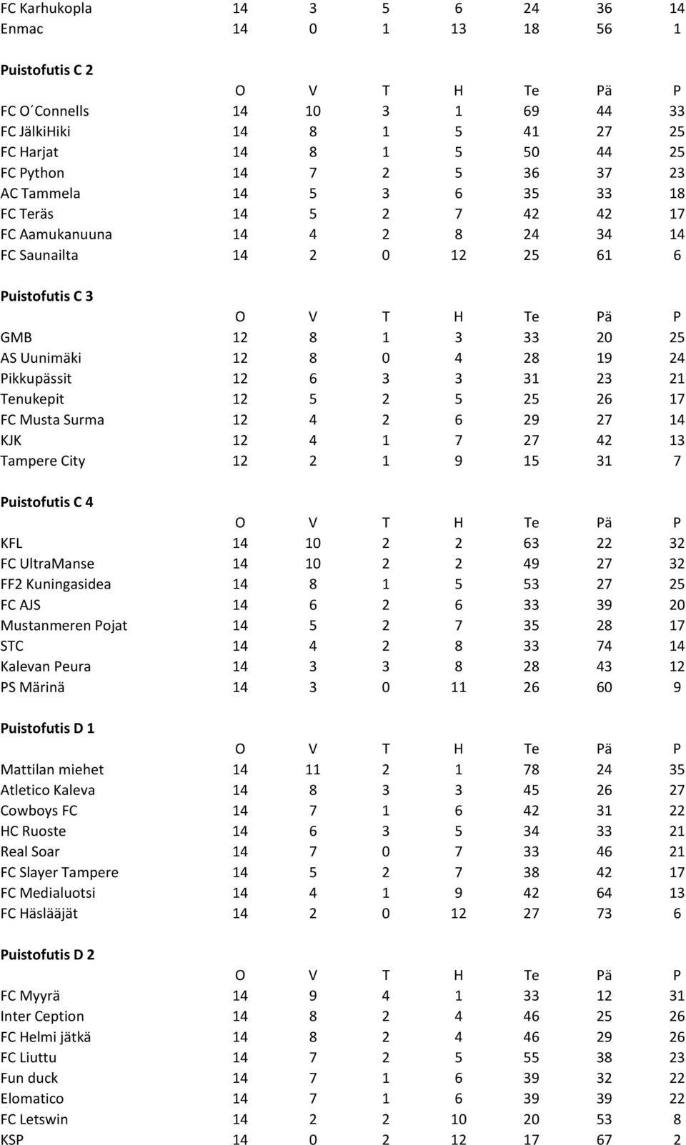 PikkupЃ0Љ1ssit 12 6 3 3 31 23 21 Tenukepit 12 5 2 5 25 26 17 FC Musta Surma 12 4 2 6 29 27 14 KJK 12 4 1 7 27 42 13 Tampere City 12 2 1 9 15 31 7 Puistofutis C 4 KFL 14 10 2 2 63 22 32 FC UltraManse