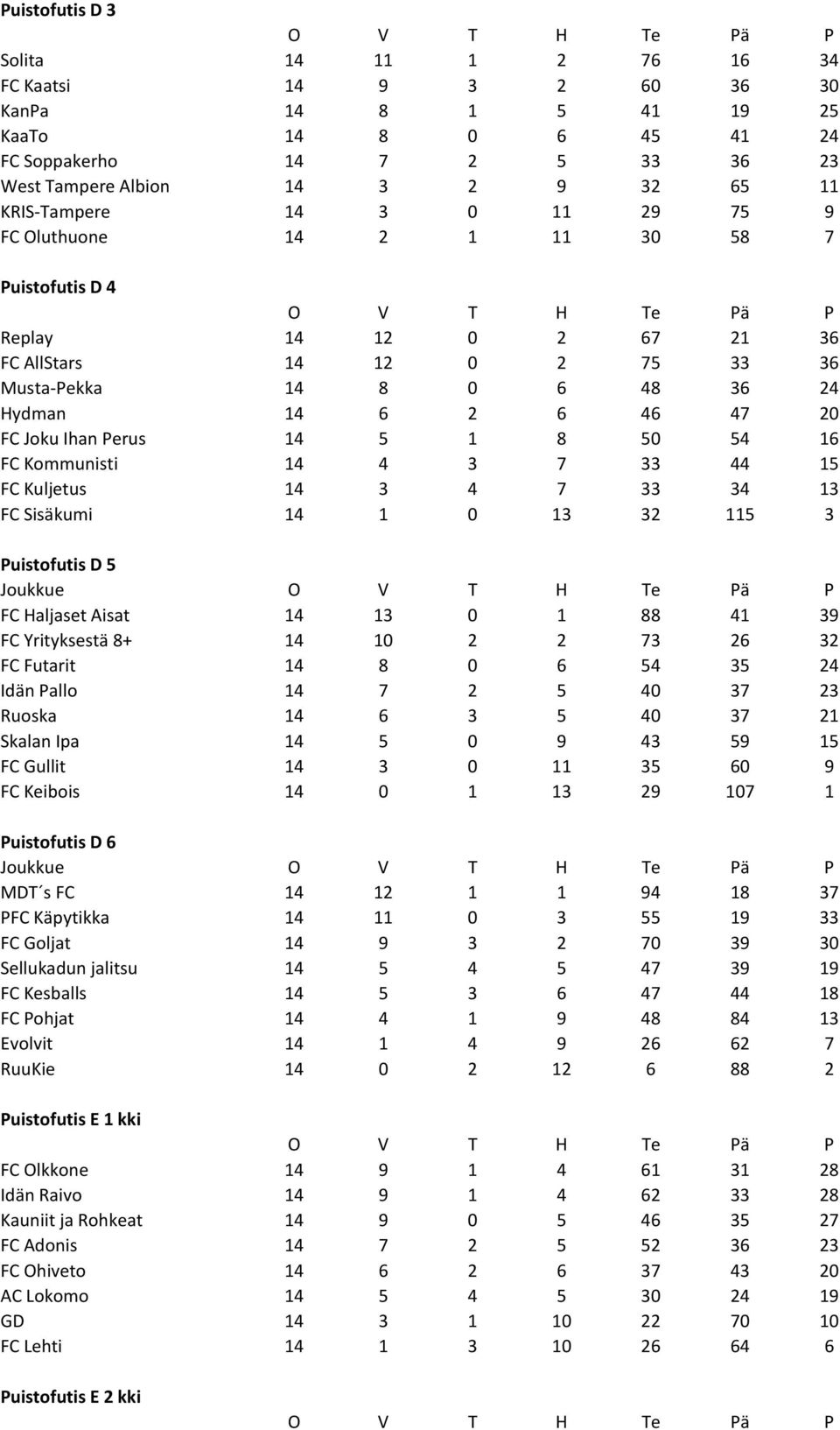 Ihan Perus 14 5 1 8 50 54 16 FC Kommunisti 14 4 3 7 33 44 15 FC Kuljetus 14 3 4 7 33 34 13 FC SisЃ0Љ1kumi 14 1 0 13 32 115 3 Puistofutis D 5 Joukkue FC Haljaset Aisat 14 13 0 1 88 41 39 FC