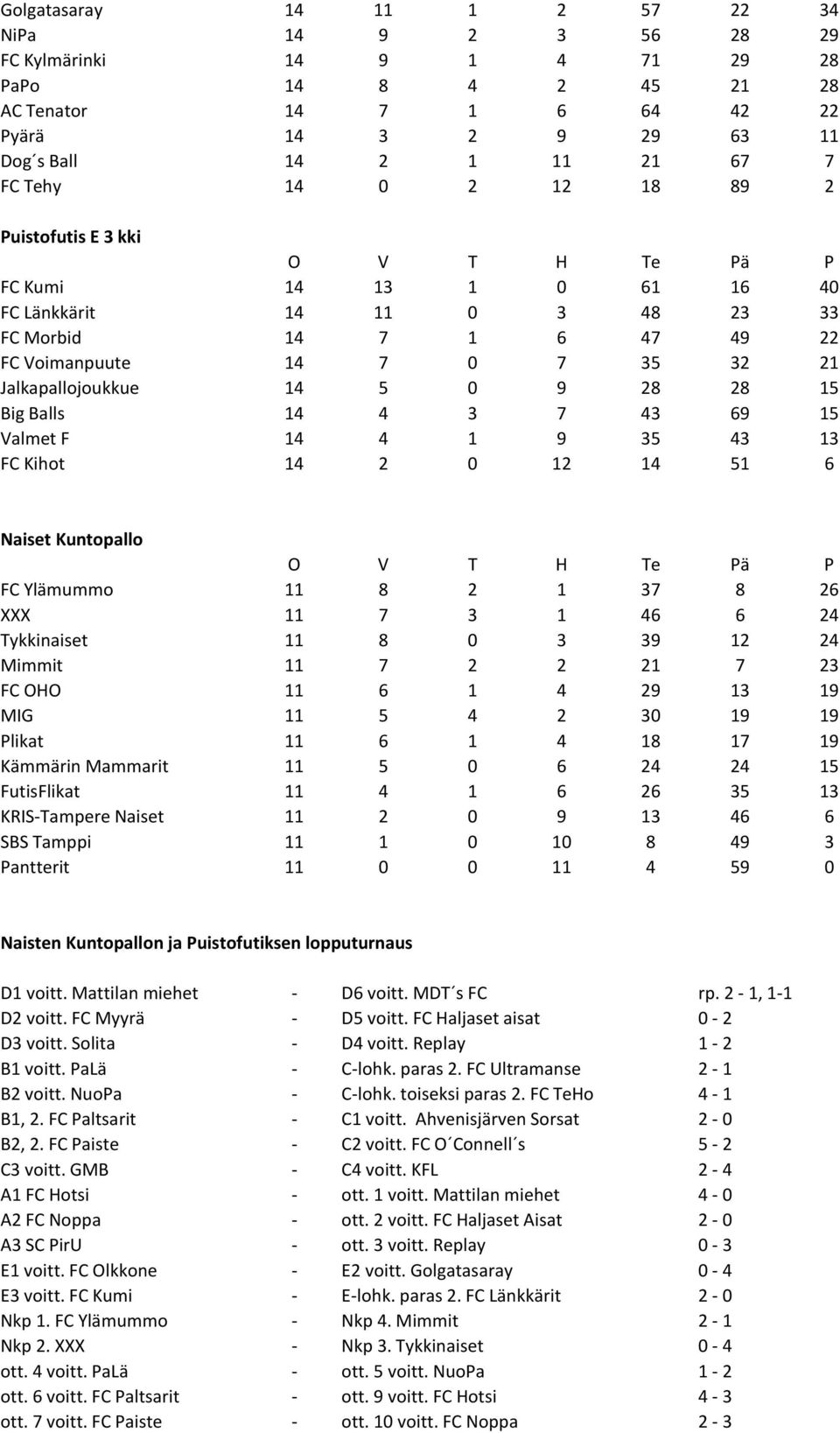 14 5 0 9 28 28 15 Big Balls 14 4 3 7 43 69 15 Valmet F 14 4 1 9 35 43 13 FC Kihot 14 2 0 12 14 51 6 Naiset Kuntopallo FC YlЃ0Љ1mummo 11 8 2 1 37 8 26 XXX 11 7 3 1 46 6 24 Tykkinaiset 11 8 0 3 39 12