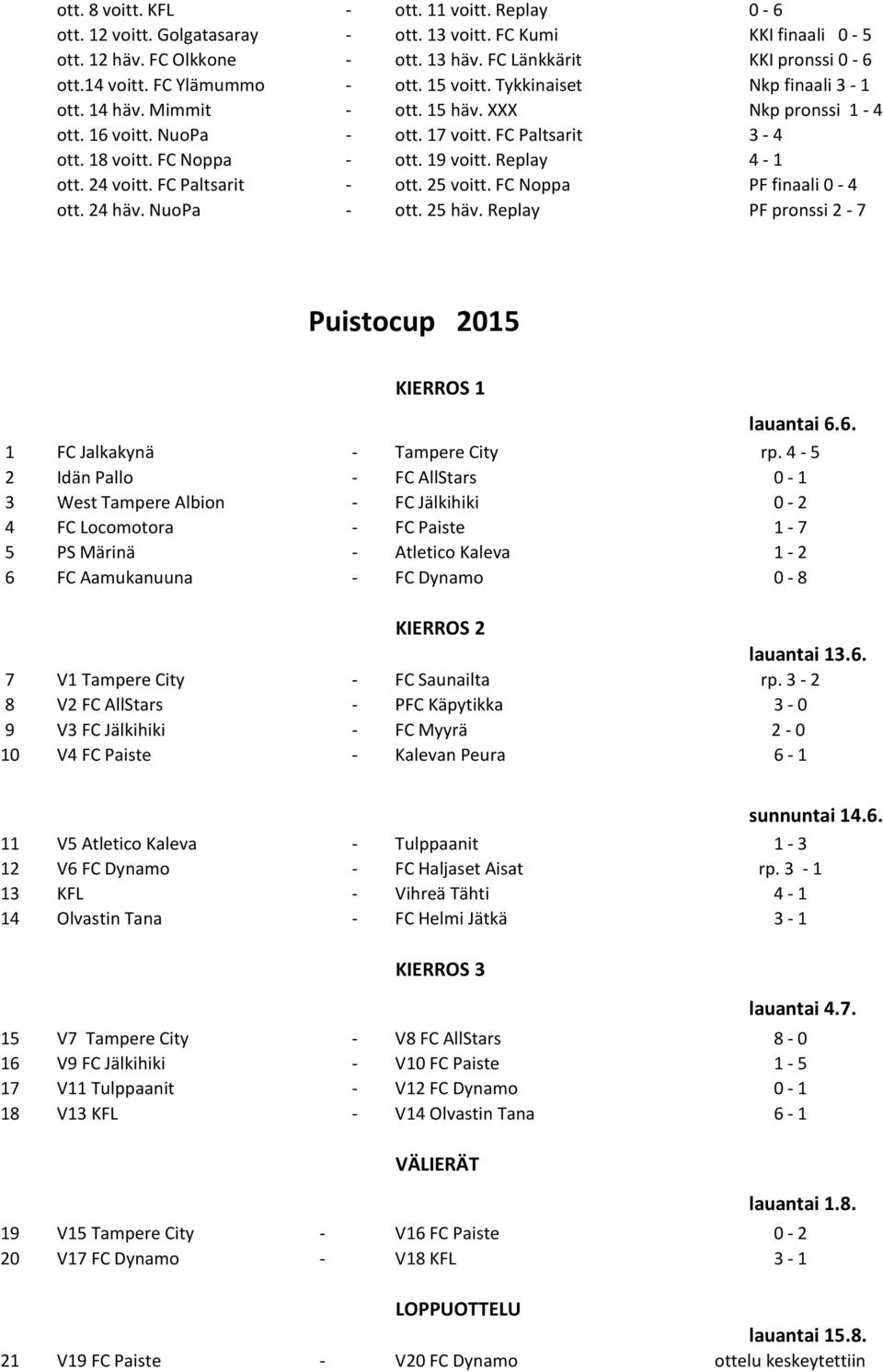 17 voitt. FC Paltsarit 3-4 ott. 18 voitt. FC Noppa - ott. 19 voitt. Replay 4-1 ott. 24 voitt. FC Paltsarit - ott. 25 voitt. FC Noppa PF finaali 0-4 ott. 24 hѓ0љ1v. NuoPa - ott. 25 hѓ0љ1v.