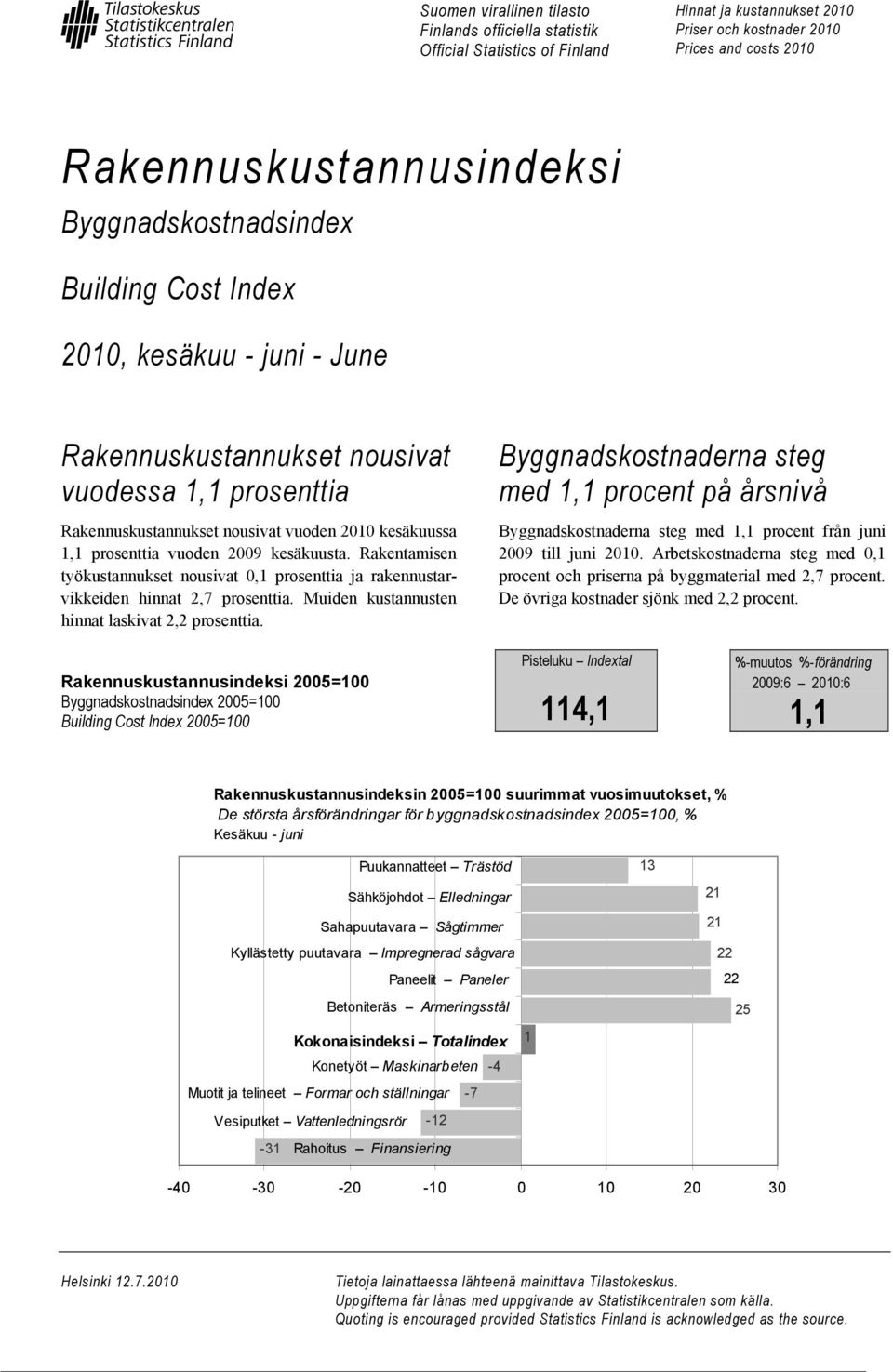 2009 kesäkuusta. Rakentamisen työkustannukset nousivat 0,1 prosenttia ja rakennustarvikkeiden hinnat 2,7 prosenttia. Muiden kustannusten hinnat laskivat 2,2 prosenttia.