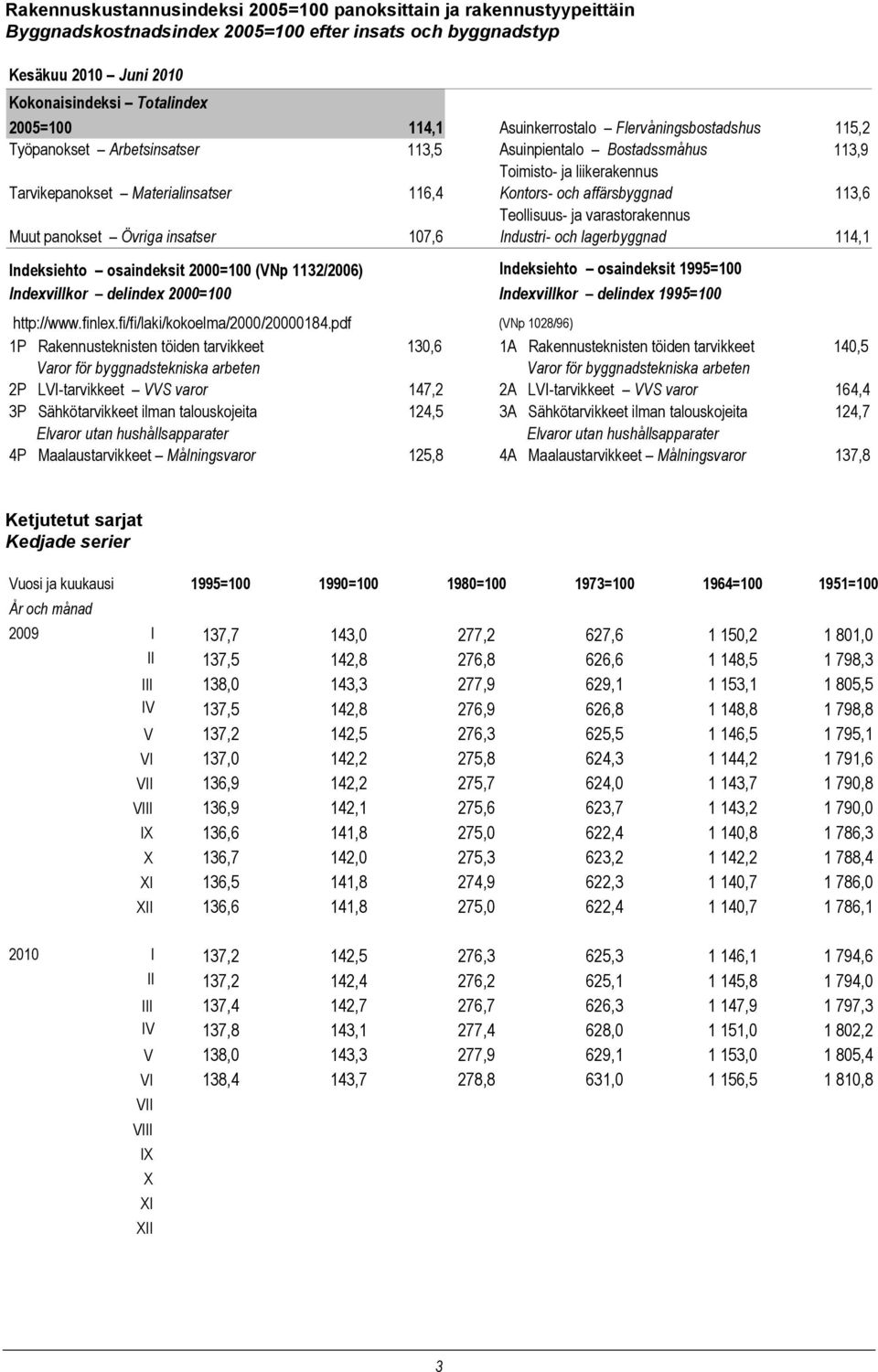 affärsbyggnad 113,6 Teollisuus- ja varastorakennus Muut panokset Övriga insatser 107,6 Industri- och lagerbyggnad 114,1 Indeksiehto osaindeksit 2000=100 (VNp 1132/2006) Indeksiehto osaindeksit