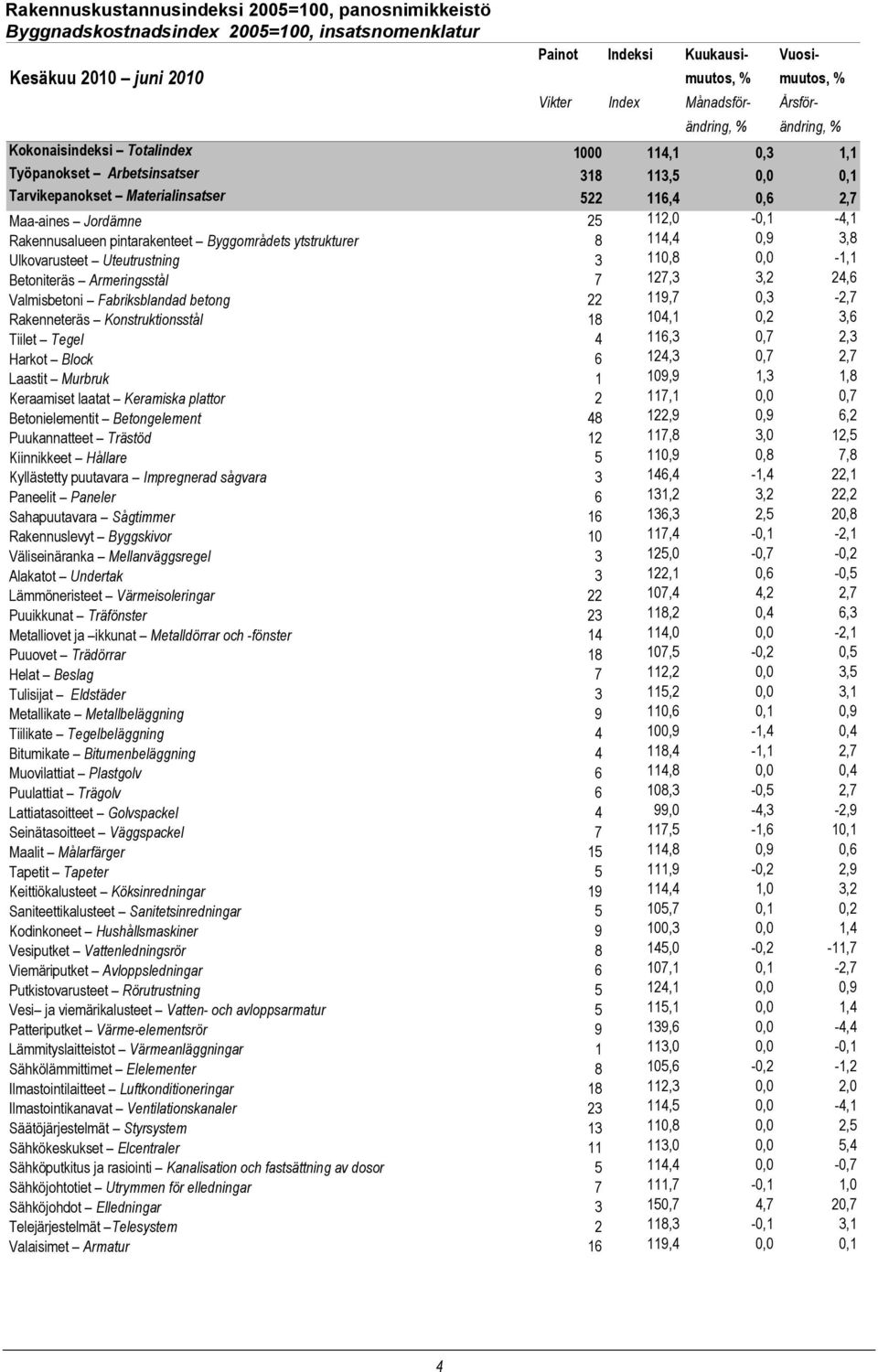 25 112,0-0,1-4,1 Rakennusalueen pintarakenteet Byggområdets ytstrukturer 8 114,4 0,9 3,8 Ulkovarusteet Uteutrustning 3 110,8 0,0-1,1 Betoniteräs Armeringsstål 7 127,3 3,2 24,6 Valmisbetoni