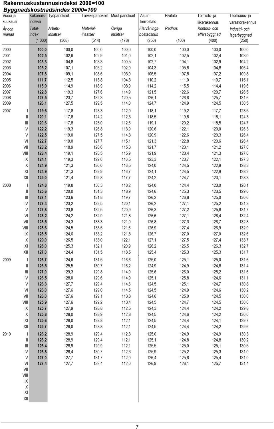 000) (308) (514) (178) (250) (100) (400) (250) 2000 100,0 100,0 100,0 100,0 100,0 100,0 100,0 100,0 2001 102,5 102,6 102,9 101,0 102,1 102,5 102,4 103,0 2002 103,3 104,8 103,3 100,5 102,7 104,1 102,9