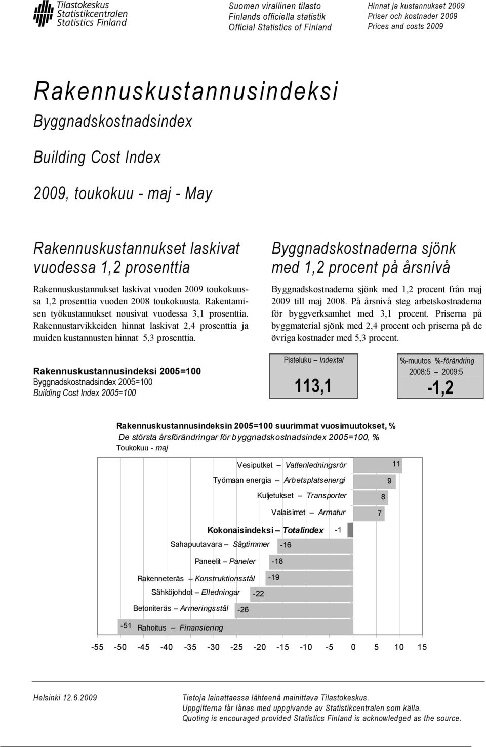 2008 toukokuusta. Rakentamisen työkustannukset nousivat vuodessa 3,1 prosenttia. Rakennustarvikkeiden hinnat laskivat 2,4 prosenttia ja muiden kustannusten hinnat 5,3 prosenttia.
