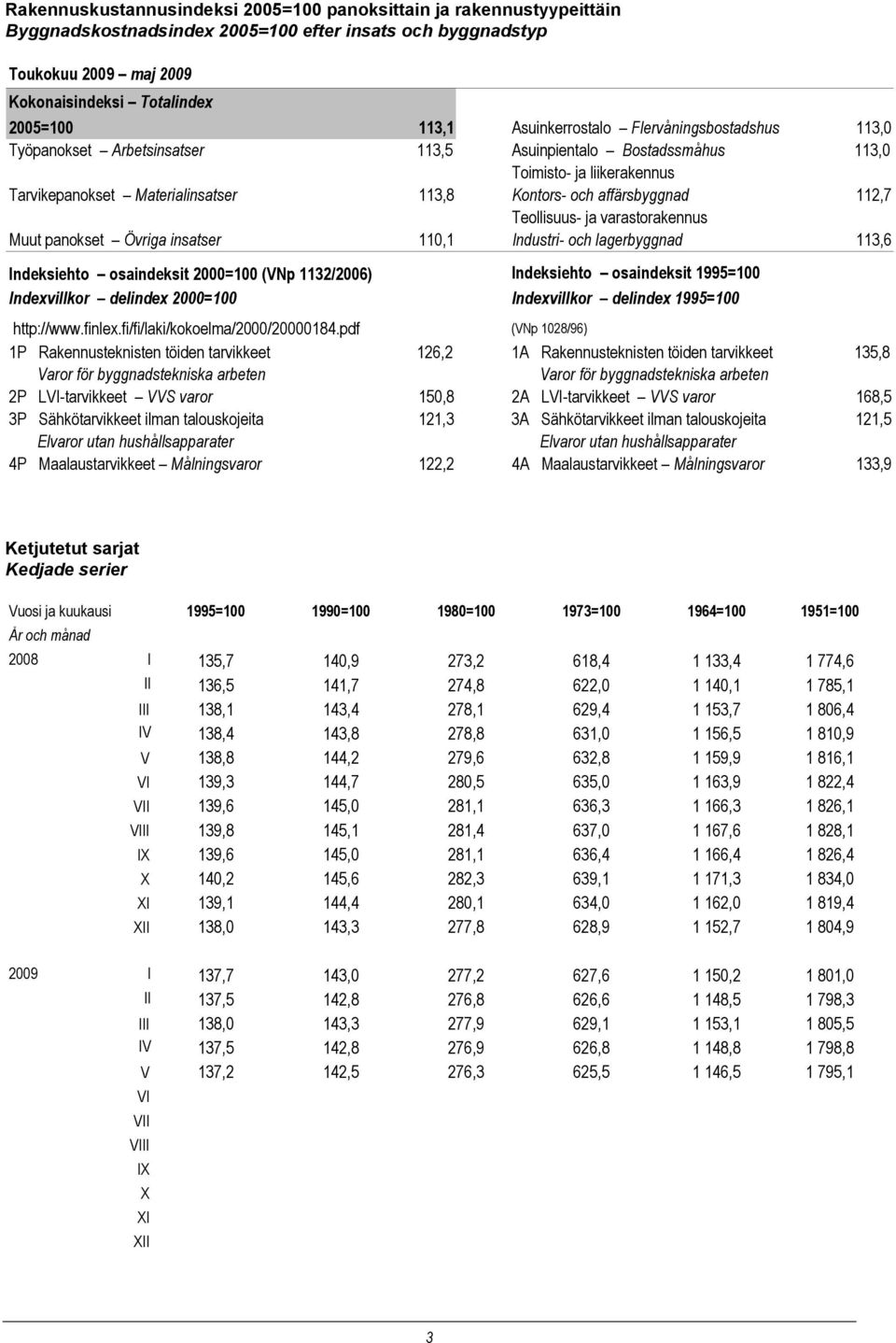 affärsbyggnad 112,7 Teollisuus- ja varastorakennus Muut panokset Övriga insatser 110,1 Industri- och lagerbyggnad 113,6 Indeksiehto osaindeksit 2000=100 (VNp 1132/2006) Indeksiehto osaindeksit