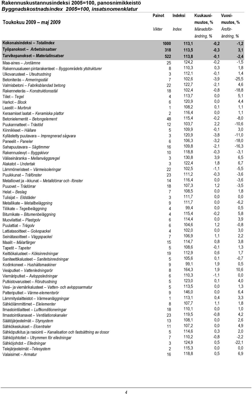 25 124,2-0,2-1,5 Rakennusalueen pintarakenteet Byggområdets ytstrukturer 8 110,3 0,3 1,8 Ulkovarusteet Uteutrustning 3 112,1-0,1 1,4 Betoniteräs Armeringsstål 7 102,6-3,9-25,5 Valmisbetoni