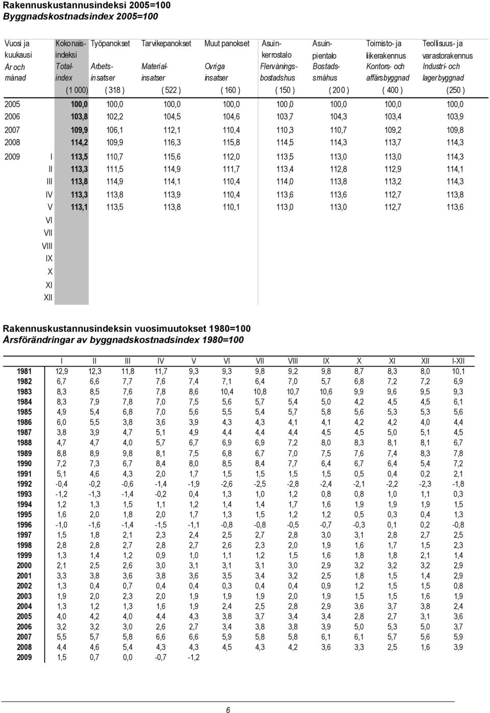 lagerbyggnad (1 000) ( 318 ) ( 522 ) ( 160 ) ( 150 ) ( 200 ) ( 400 ) (250 ) 2005 100,0 100,0 100,0 100,0 100,0 100,0 100,0 100,0 2006 103,8 102,2 104,5 104,6 103,7 104,3 103,4 103,9 2007 109,9 106,1