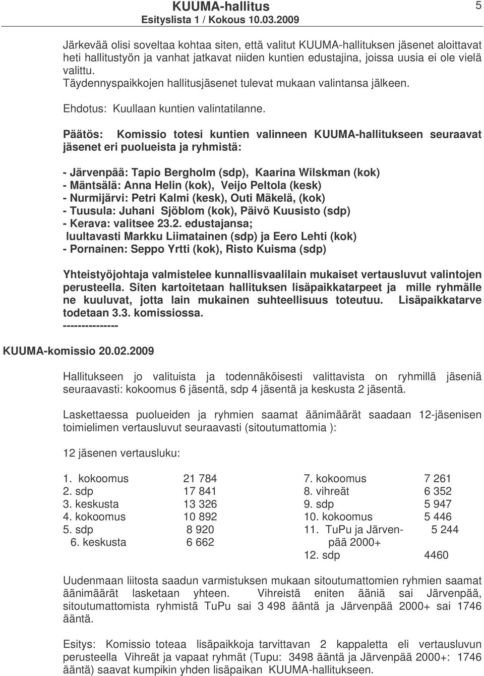 Komissio totesi kuntien valinneen KUUMA-hallitukseen seuraavat jäsenet eri puolueista ja ryhmistä: - Järvenpää: Tapio Bergholm (sdp), Kaarina Wilskman (kok) - Mäntsälä: Anna Helin (kok), Veijo