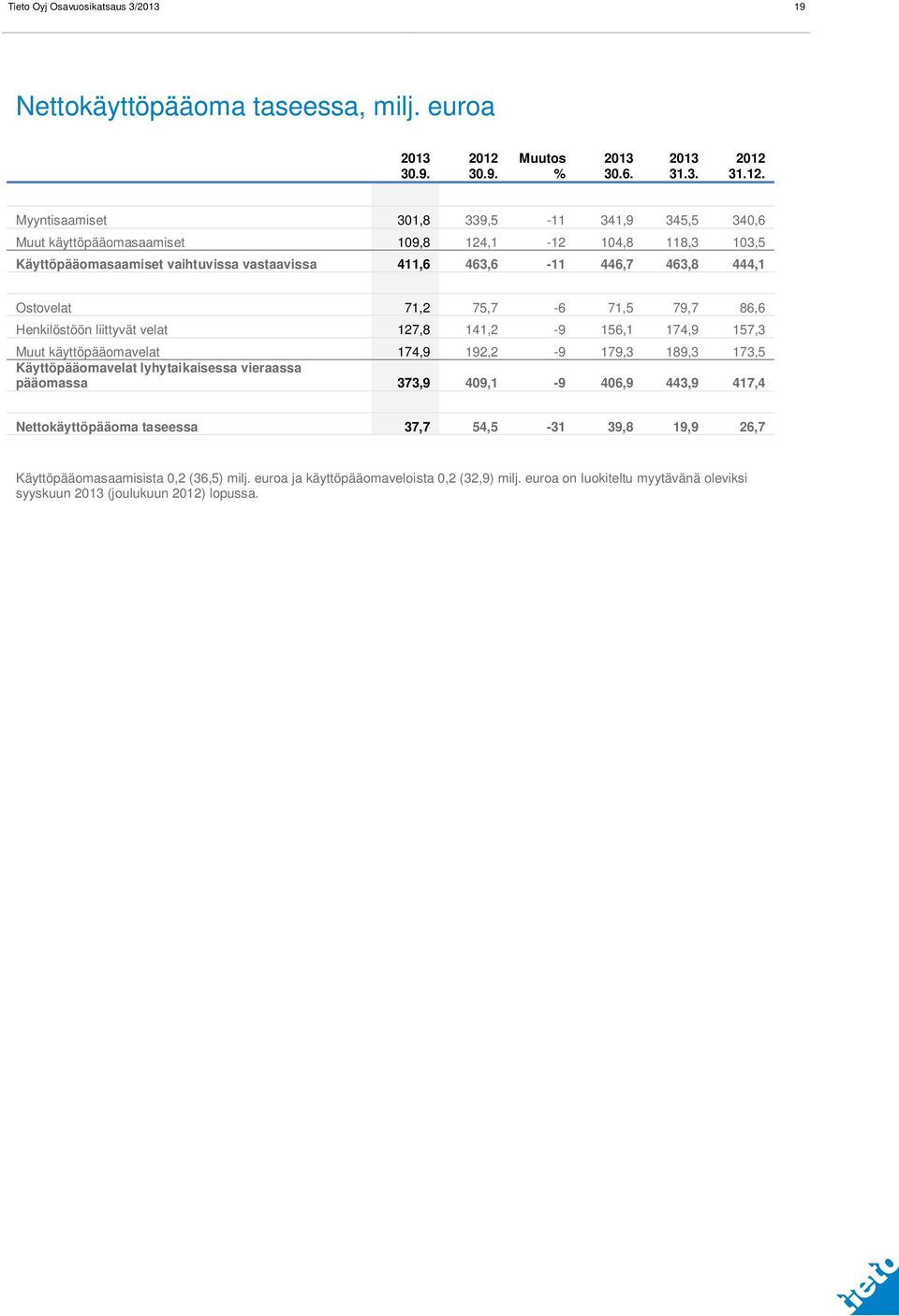 Ostovelat 71,2 75,7-6 71,5 79,7 86,6 Henkilöstöön liittyvät velat 127,8 141,2-9 156,1 174,9 157,3 Muut käyttöpääomavelat 174,9 192,2-9 179,3 189,3 173,5 Käyttöpääomavelat lyhytaikaisessa