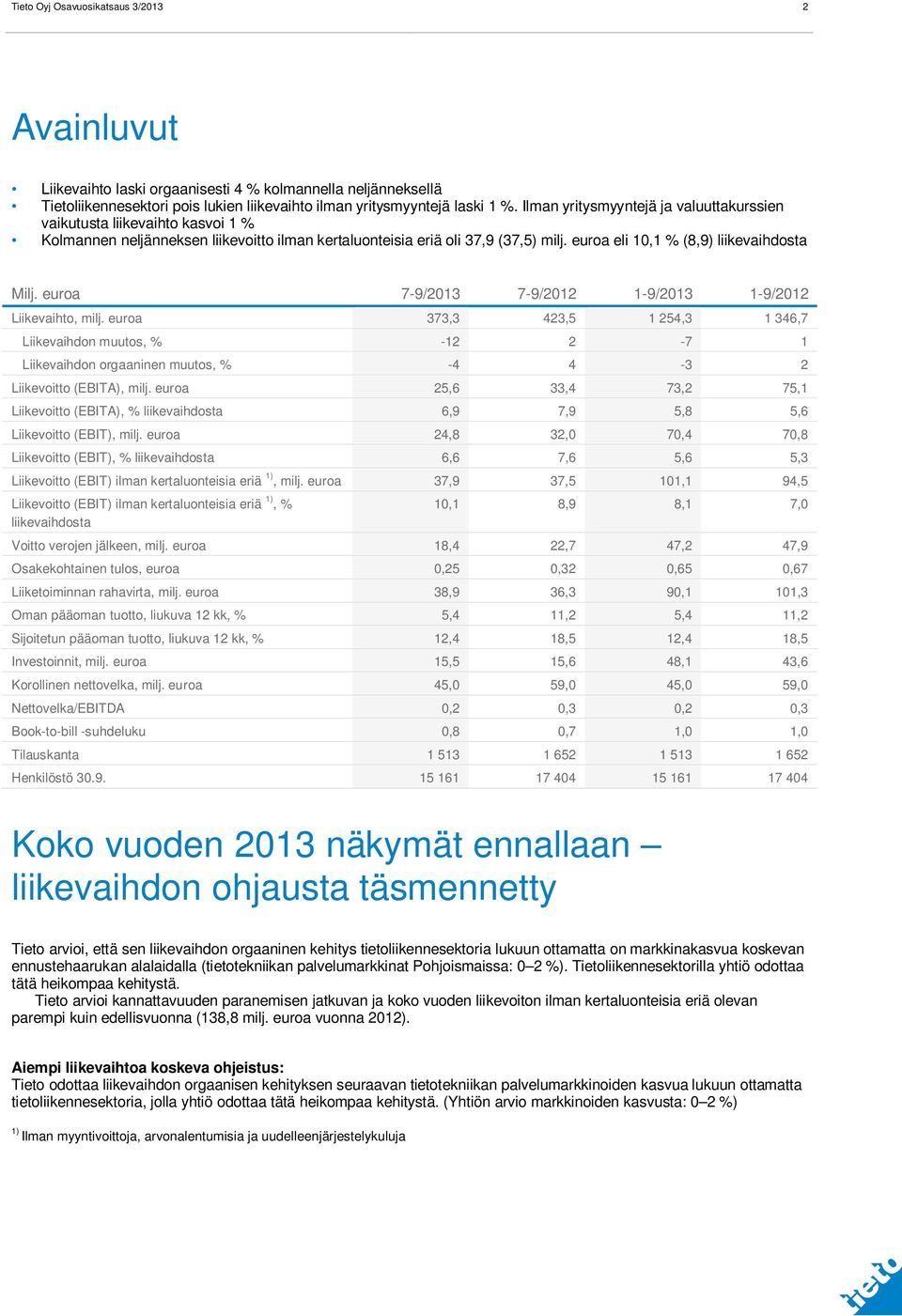 euroa eli 10,1 % (8,9) liikevaihdosta Milj. euroa 7-9/ 7-9/ 1-9/ 1-9/ Liikevaihto, milj.