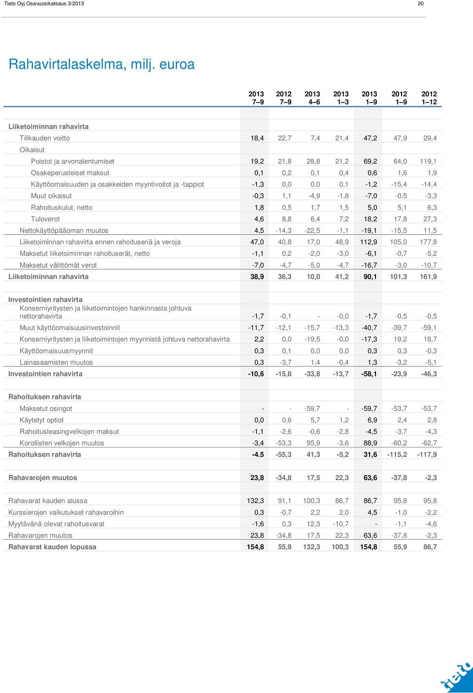 0,2 0,1 0,4 0,6 1,6 1,9 Käyttöomaisuuden ja osakkeiden myyntivoitot ja -tappiot -1,3 0,0 0,0 0,1-1,2-15,4-14,4 Muut oikaisut -0,3 1,1-4,9-1,8-7,0-0,5-3,3 Rahoituskulut, netto 1,8 0,5 1,7 1,5 5,0 5,1