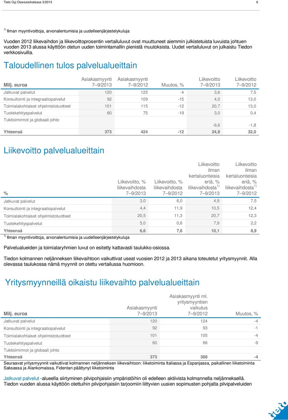 euroa Asiakasmyynti / Asiakasmyynti / Muutos, % Liikevoitto / Liikevoitto / Jatkuvat palvelut 120 125-4 3,6 7,5 Konsultointi ja integraatiopalvelut 92 109-15 4,0 13,0 Toimialakohtaiset