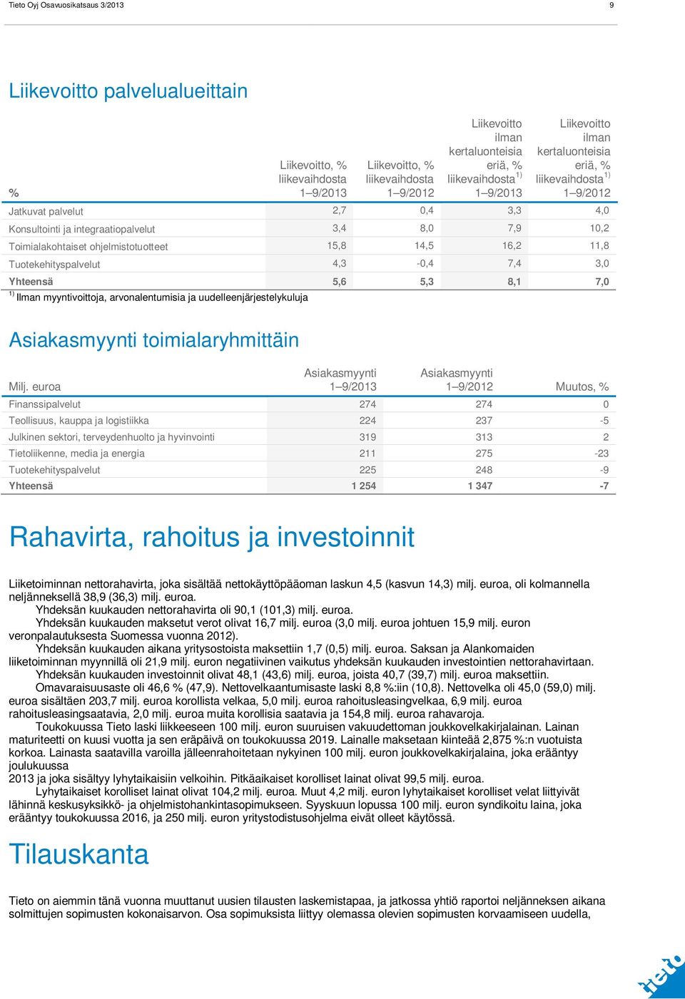 16,2 11,8 Tuotekehityspalvelut 4,3-0,4 7,4 3,0 Yhteensä 5,6 5,3 8,1 7,0 1) Ilman myyntivoittoja, arvonalentumisia ja uudelleenjärjestelykuluja Asiakasmyynti toimialaryhmittäin Milj.