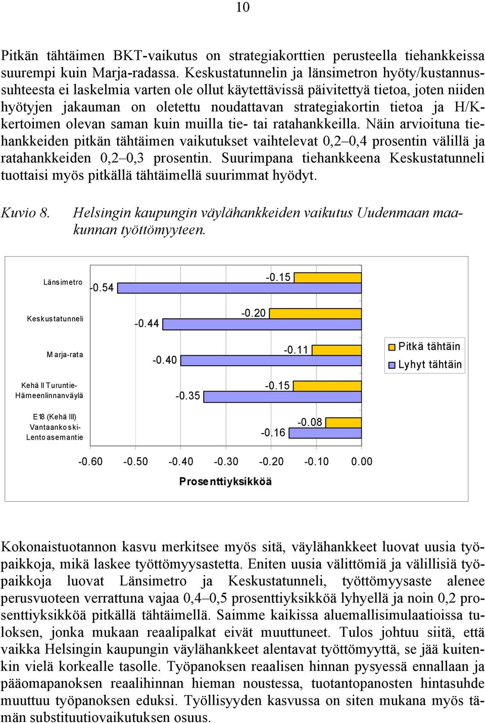 ja H/Kkertoimen olevan saman kuin muilla tie- tai ratahankkeilla. Näin arvioituna tiehankkeiden pitkän tähtäimen vaikutukset vaihtelevat 0,2 0,4 prosentin välillä ja ratahankkeiden 0,2 0,3 prosentin.