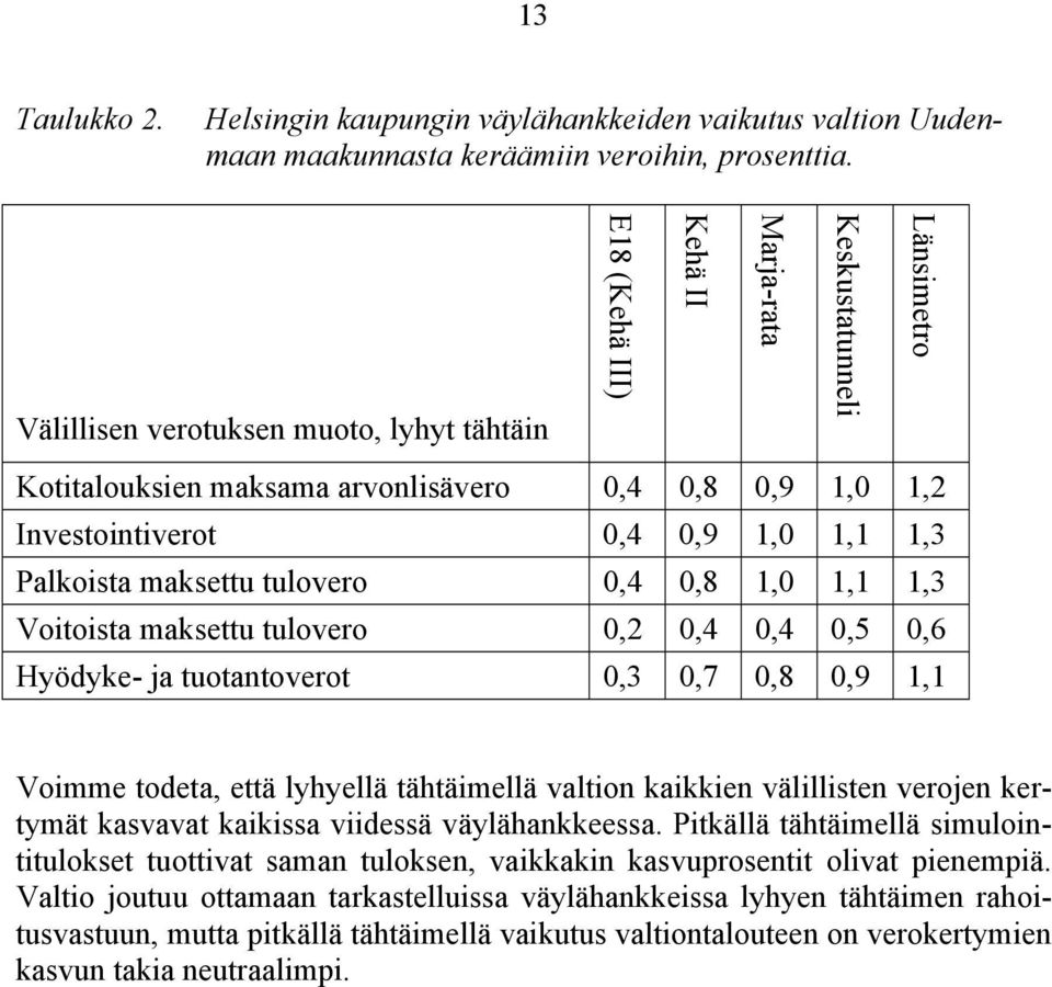 Palkoista maksettu tulovero 0,4 0,8 1,0 1,1 1,3 Voitoista maksettu tulovero 0,2 0,4 0,4 0,5 0,6 Hyödyke- ja tuotantoverot 0,3 0,7 0,8 0,9 1,1 Voimme todeta, että lyhyellä tähtäimellä valtion kaikkien