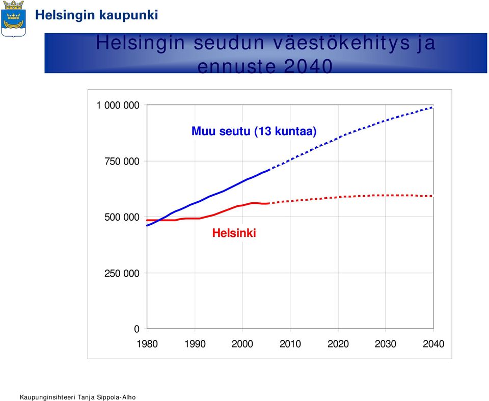 kuntaa) 750 000 500 000 Helsinki 250