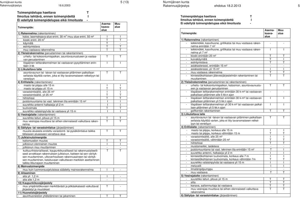 20 m 2 T T - käymälä T - - esiintymislava T T - muu vastaava rakennelma T T 2) Yleisörakennelma (perustaminen tai rakentaminen) - urheilu- tai kokoontumispaikan, asuntovaunualueen ja vastaavan T T