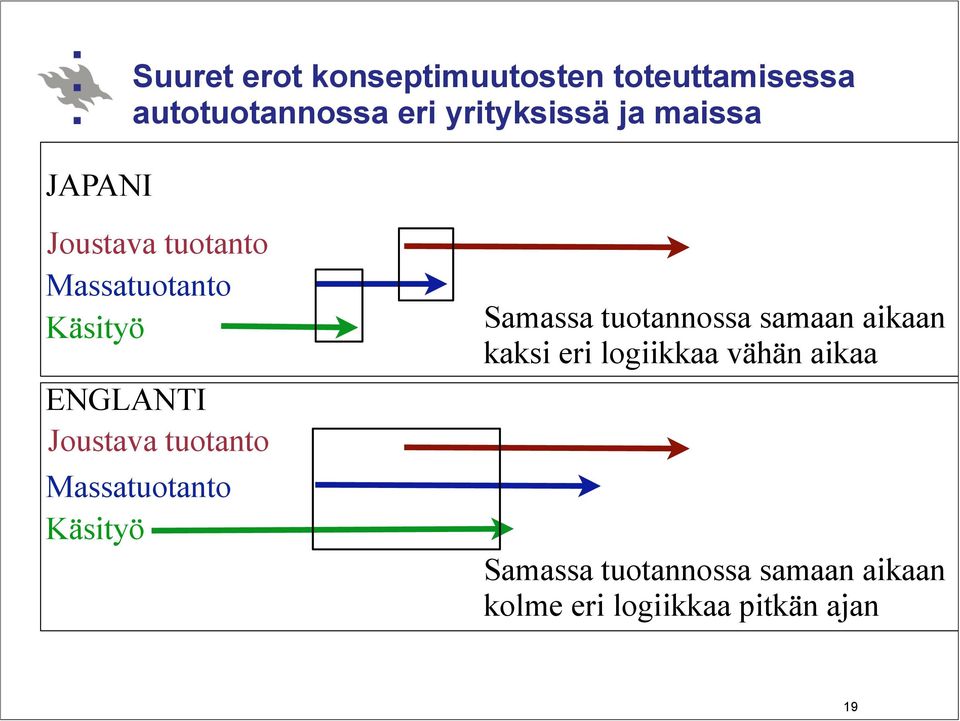 tuotanto Massatuotanto Käsityö Samassa tuotannossa samaan aikaan kaksi eri