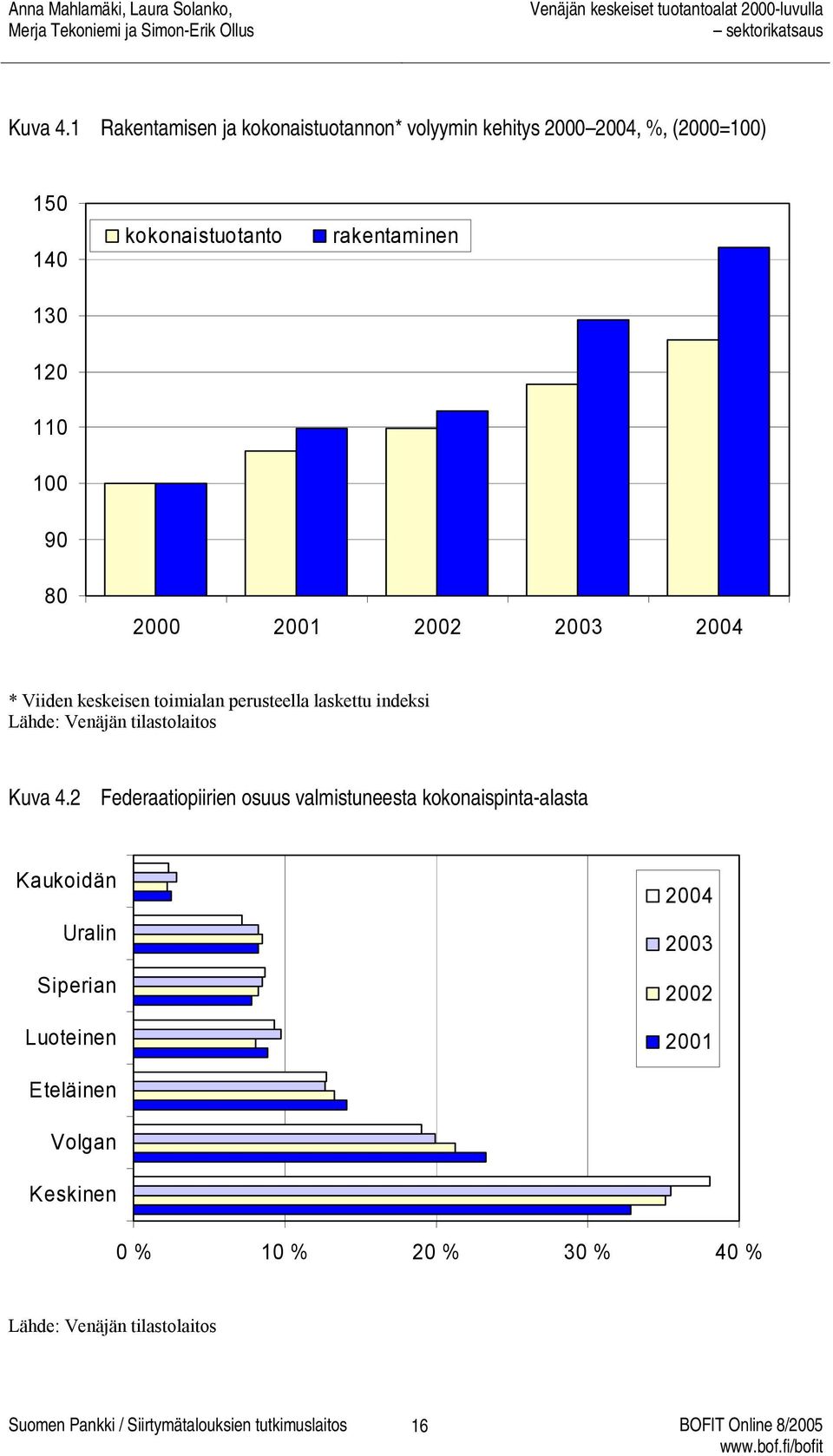 rakentaminen 120 110 100 90 80 2000 2001 2002 2003 2004 * Viiden keskeisen toimialan perusteella laskettu indeksi