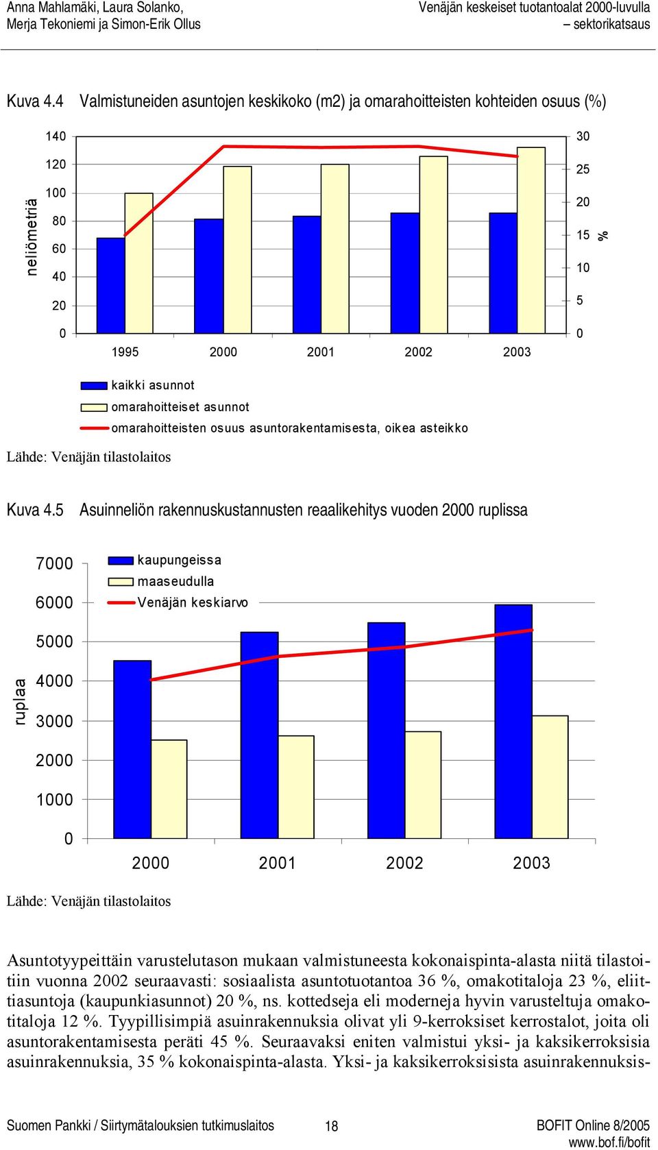 omarahoitteisten osuus asuntorakentamisesta, oikea asteikko 30 25 20 15 10 5 0 % 5 Asuinneliön rakennuskustannusten reaalikehitys vuoden 2000 ruplissa 7000 6000 kaupungeissa maaseudulla Venäjän