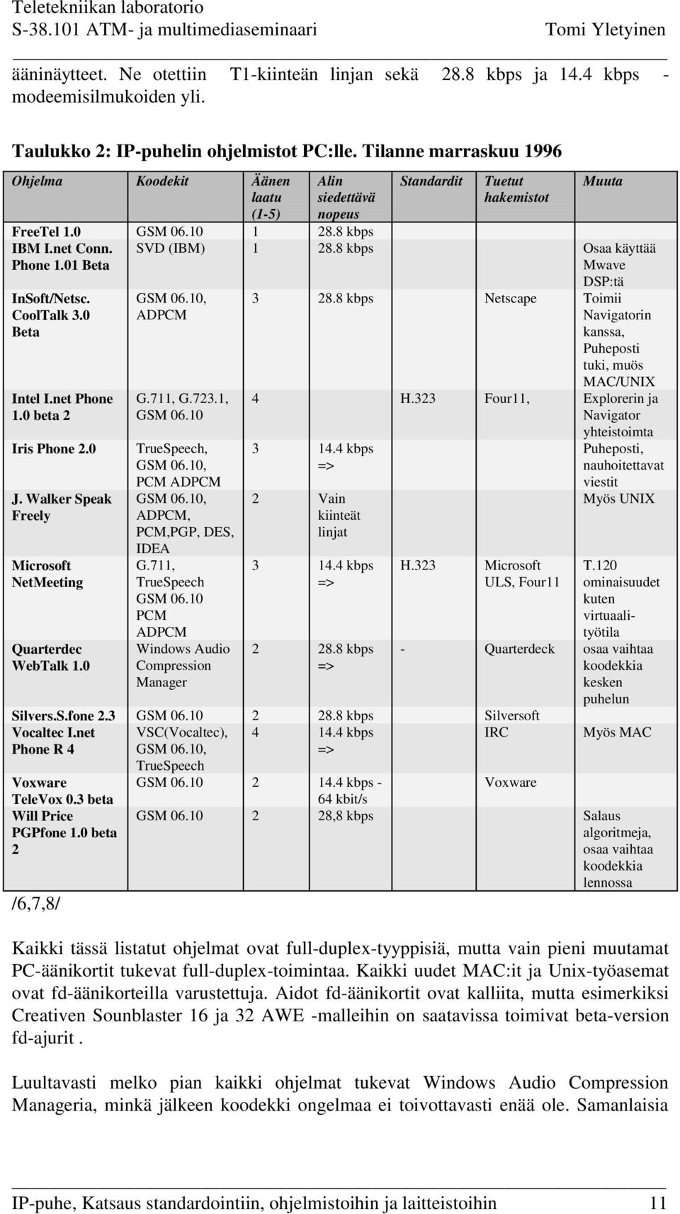 8 kbps Osaa käyttää Phone 1.01 Beta Mwave InSoft/Netsc. CoolTalk 3.0 Beta Intel I.net Phone 1.0 beta 2 Iris Phone 2.0 J. Walker Speak Freely Microsoft NetMeeting Quarterdec WebTalk 1.0 GSM 06.