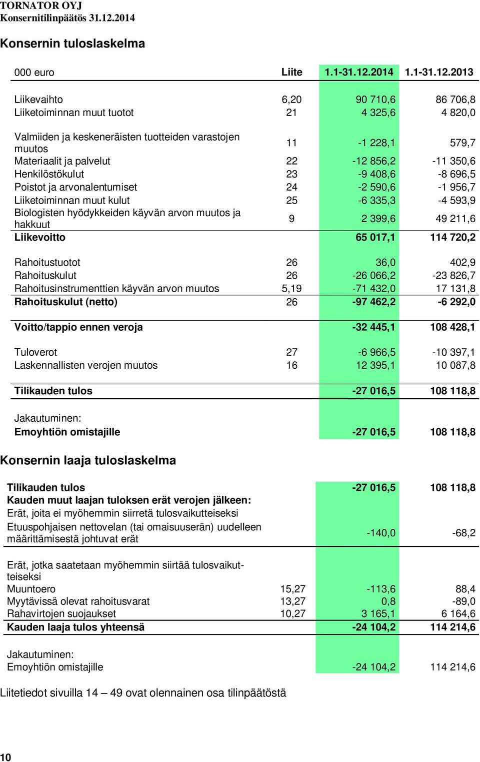 2013 Liikevaihto 6,20 90 710,6 86 706,8 Liiketoiminnan muut tuotot 21 4 325,6 4 820,0 Valmiiden ja keskeneräisten tuotteiden varastojen muutos 11-1 228,1 579,7 Materiaalit ja palvelut 22-12 856,2-11