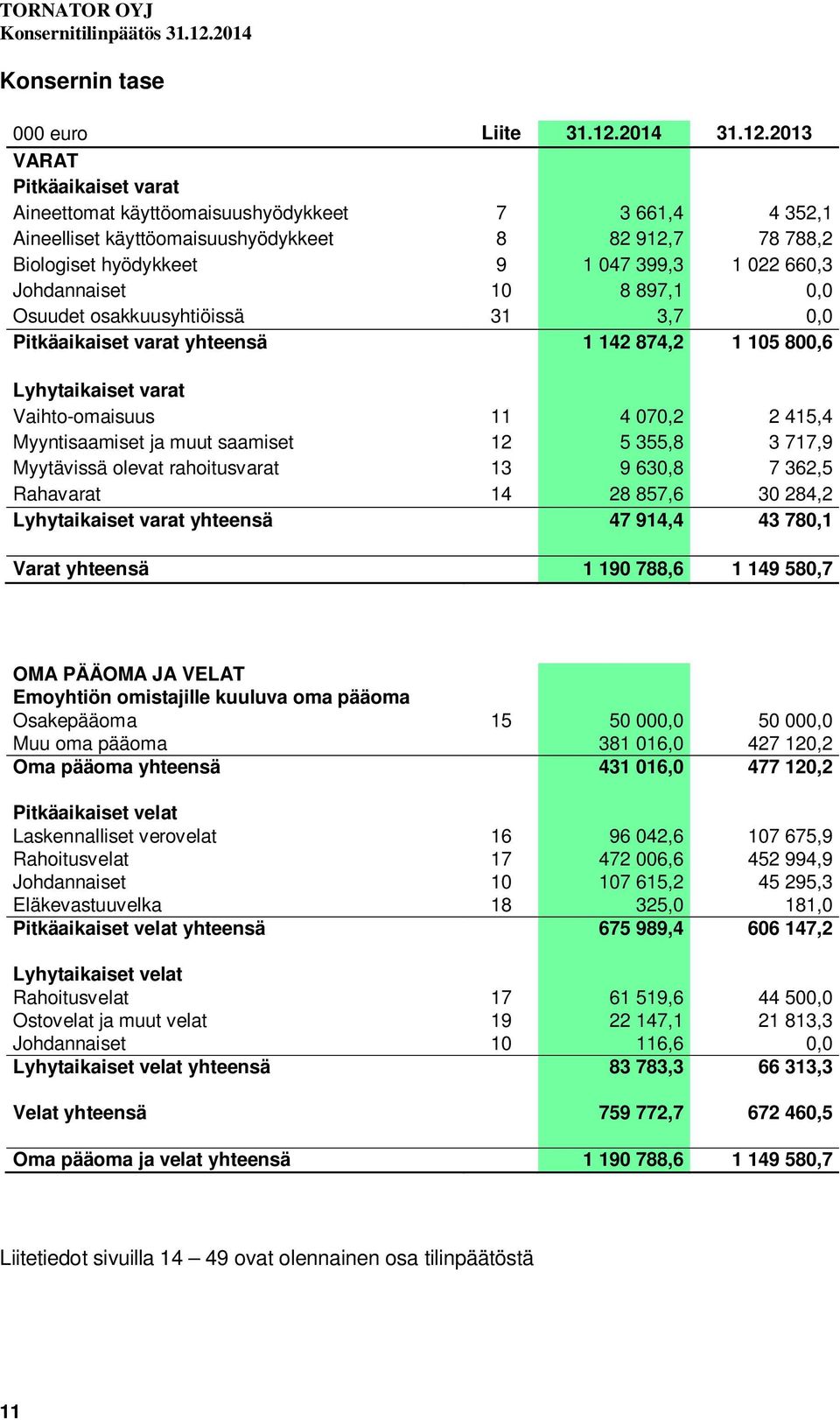 2013 VARAT Pitkäaikaiset varat Aineettomat käyttöomaisuushyödykkeet 7 3 661,4 4 352,1 Aineelliset käyttöomaisuushyödykkeet 8 82 912,7 78 788,2 Biologiset hyödykkeet 9 1 047 399,3 1 022 660,3