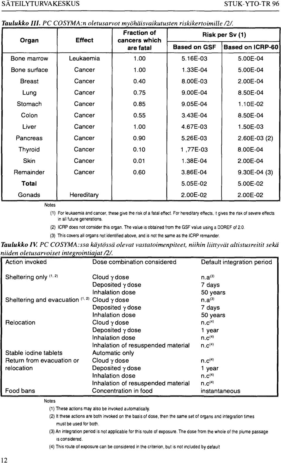 40 8.00E-03 2.00E-04 Lung Cancer 0.75 9.00E-04 8.50E-04 Stomach Cancer 0.85 9.05E-04 1.10E-02 Colon Cancer 0.55 3.43E-04 8.50E-04 Liver Cancer 1.00 4.67E-03 1.50E-03 Pancreas Cancer 0.90 5.26E-03 2.