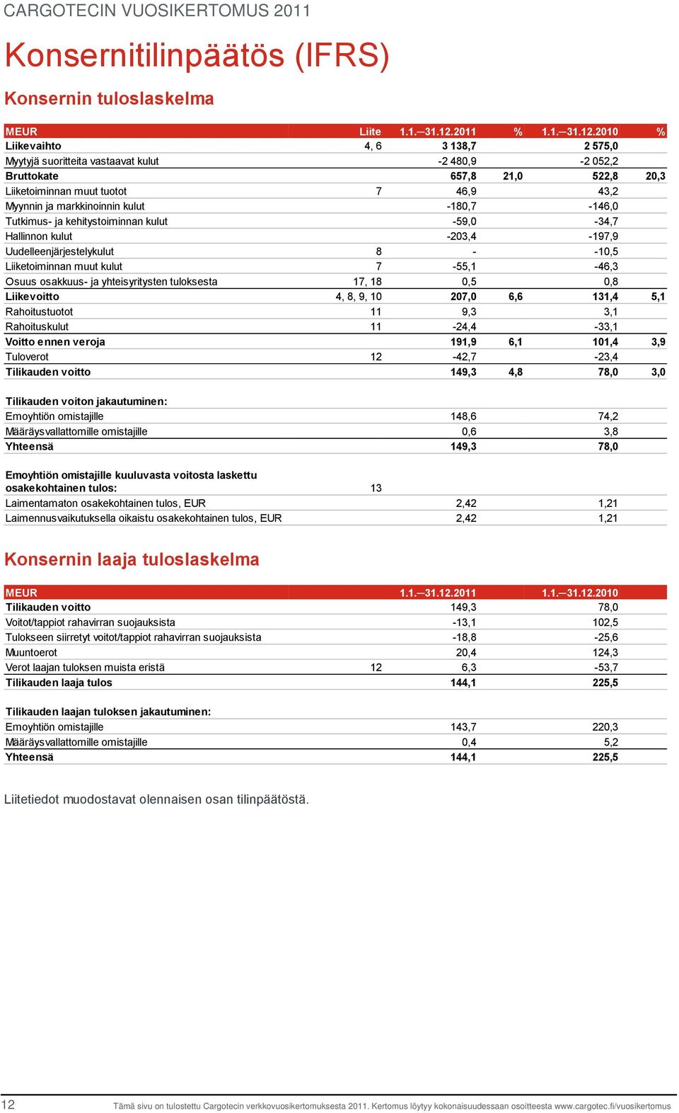 2010 % Liikevaihto 4, 6 3 138,7 2 575,0 Myytyjä suoritteita vastaavat kulut -2 480,9-2 052,2 Bruttokate 657,8 21,0 522,8 20,3 Liiketoiminnan muut tuotot 7 46,9 43,2 Myynnin ja markkinoinnin kulut