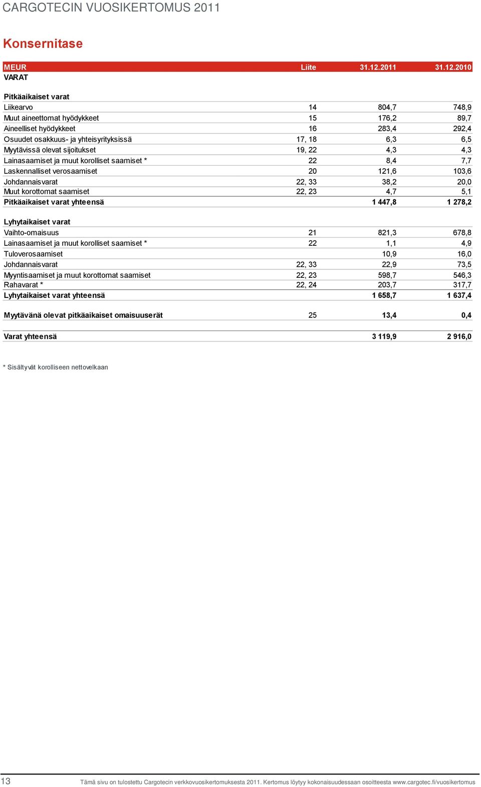 2010 VARAT Pitkäaikaiset varat Liikearvo 14 804,7 748,9 Muut aineettomat hyödykkeet 15 176,2 89,7 Aineelliset hyödykkeet 16 283,4 292,4 Osuudet osakkuus- ja yhteisyrityksissä 17, 18 6,3 6,5