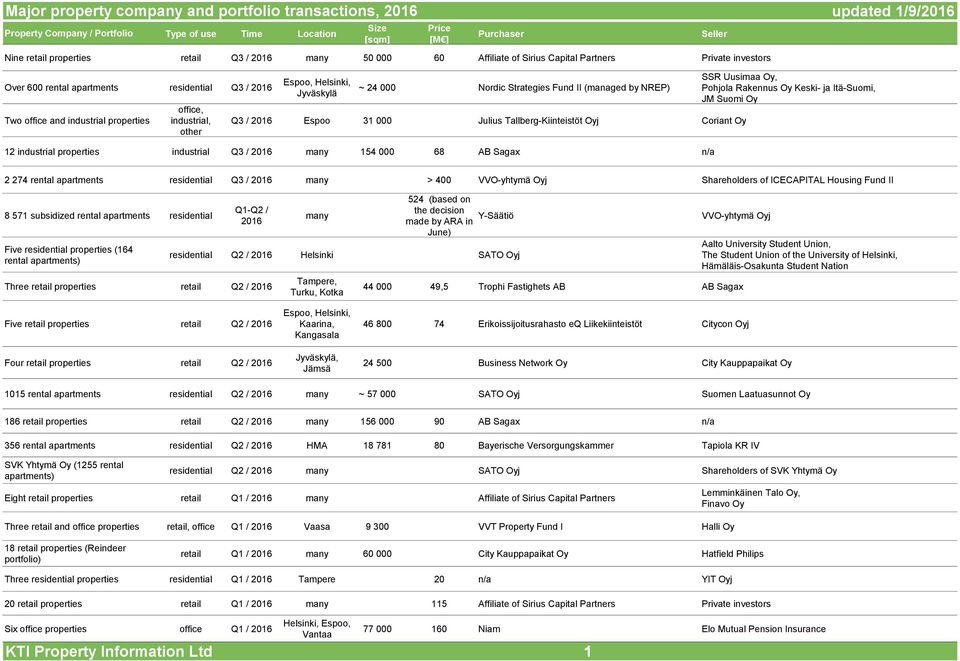 Strategies Fund II (managed by NREP) Q3 / 2016 Espoo 31 000 Julius Tallberg-Kiinteistöt Oyj Coriant Oy 12 industrial properties industrial Q3 / 2016 many 154 000 68 AB Sagax n/a SSR Uusimaa Oy,