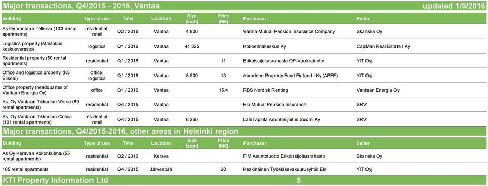 OP-Vuokratuotto YIT Oyj Office and logistics property (K3 Biisoni) office, logistics Q1 / 2016 Vantaa 8 500 13 Aberdeen Property Fund Finland I Ky (APFF) YIT Oyj Office property (headquarter of