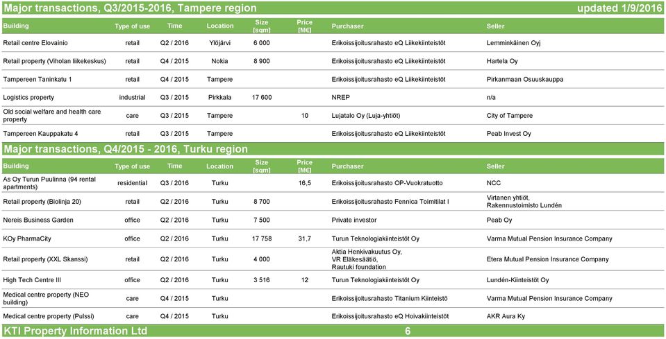 Pirkanmaan Osuuskauppa Logistics property industrial Q3 / 2015 Pirkkala 17 600 NREP n/a Old social welfare and health care property care Q3 / 2015 Tampere 10 Lujatalo Oy (Luja-yhtiöt) City of Tampere