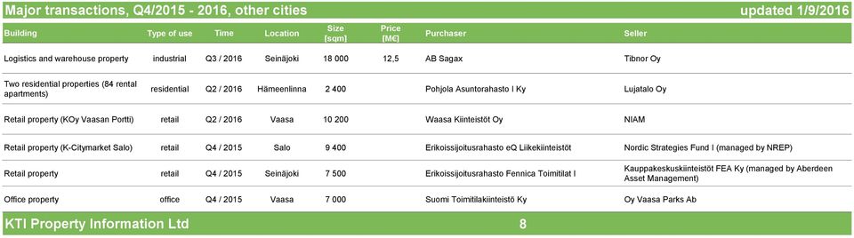 (K-Citymarket Salo) retail Q4 / 2015 Salo 9 400 Erikoissijoitusrahasto eq Liikekiinteistöt Nordic Strategies Fund I (managed by NREP) Retail property retail Q4 / 2015 Seinäjoki 7 500