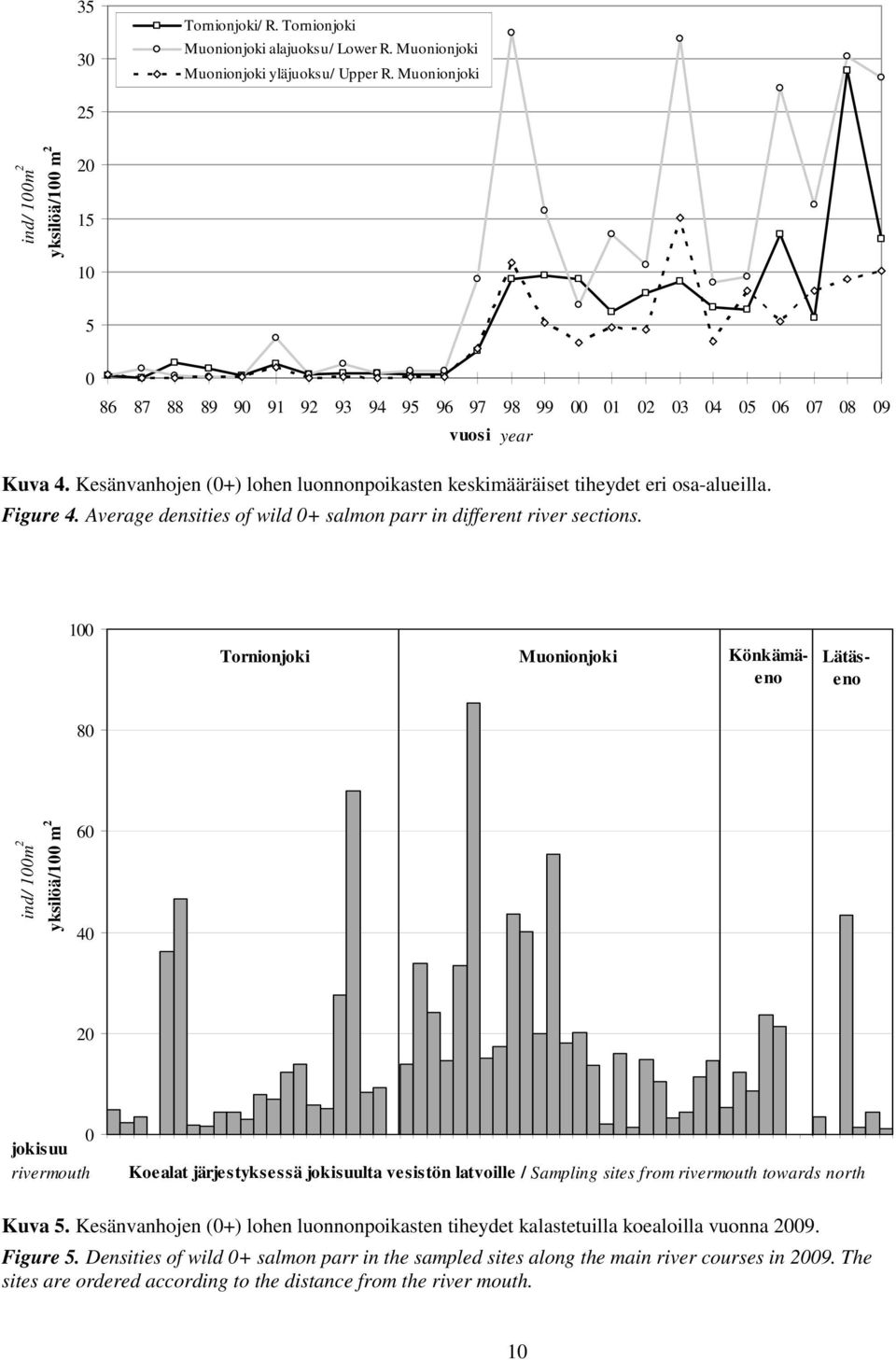 Kesänvanhojen (+) lohen luonnonpoikasten keskimääräiset tiheydet eri osa-alueilla. Figure 4. Average densities of wild + salmon parr in different river sections.