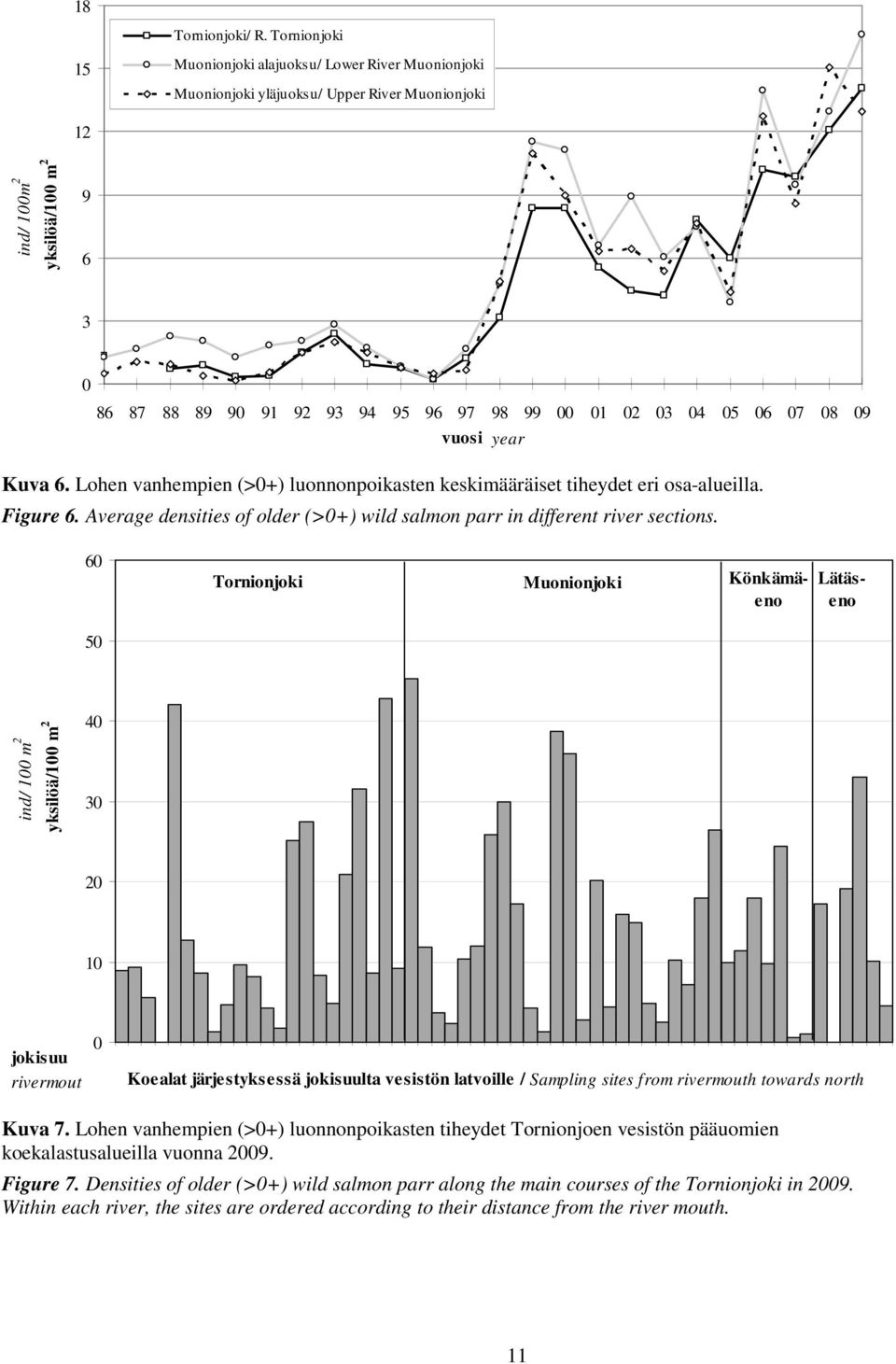 9 vuosi year Kuva 6. Lohen vanhempien (>+) luonnonpoikasten keskimääräiset tiheydet eri osa-alueilla. Figure 6. Average densities of older (>+) wild salmon parr in different river sections.