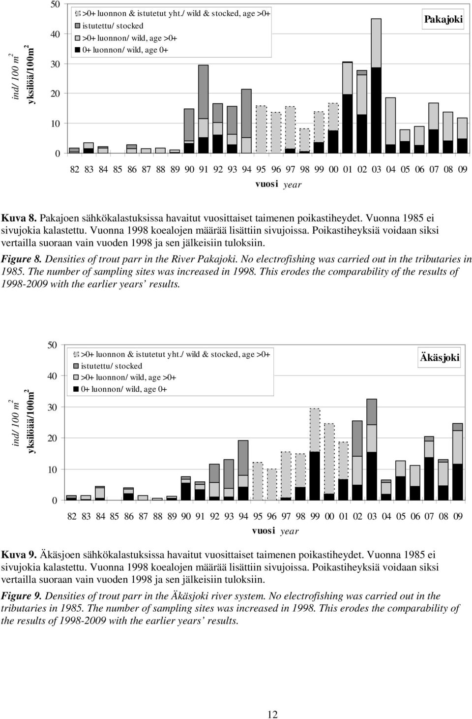 Pakajoen sähkökalastuksissa havaitut vuosittaiset taimenen poikastiheydet. Vuonna 1985 ei sivujokia kalastettu. Vuonna 1998 koealojen määrää lisättiin sivujoissa.