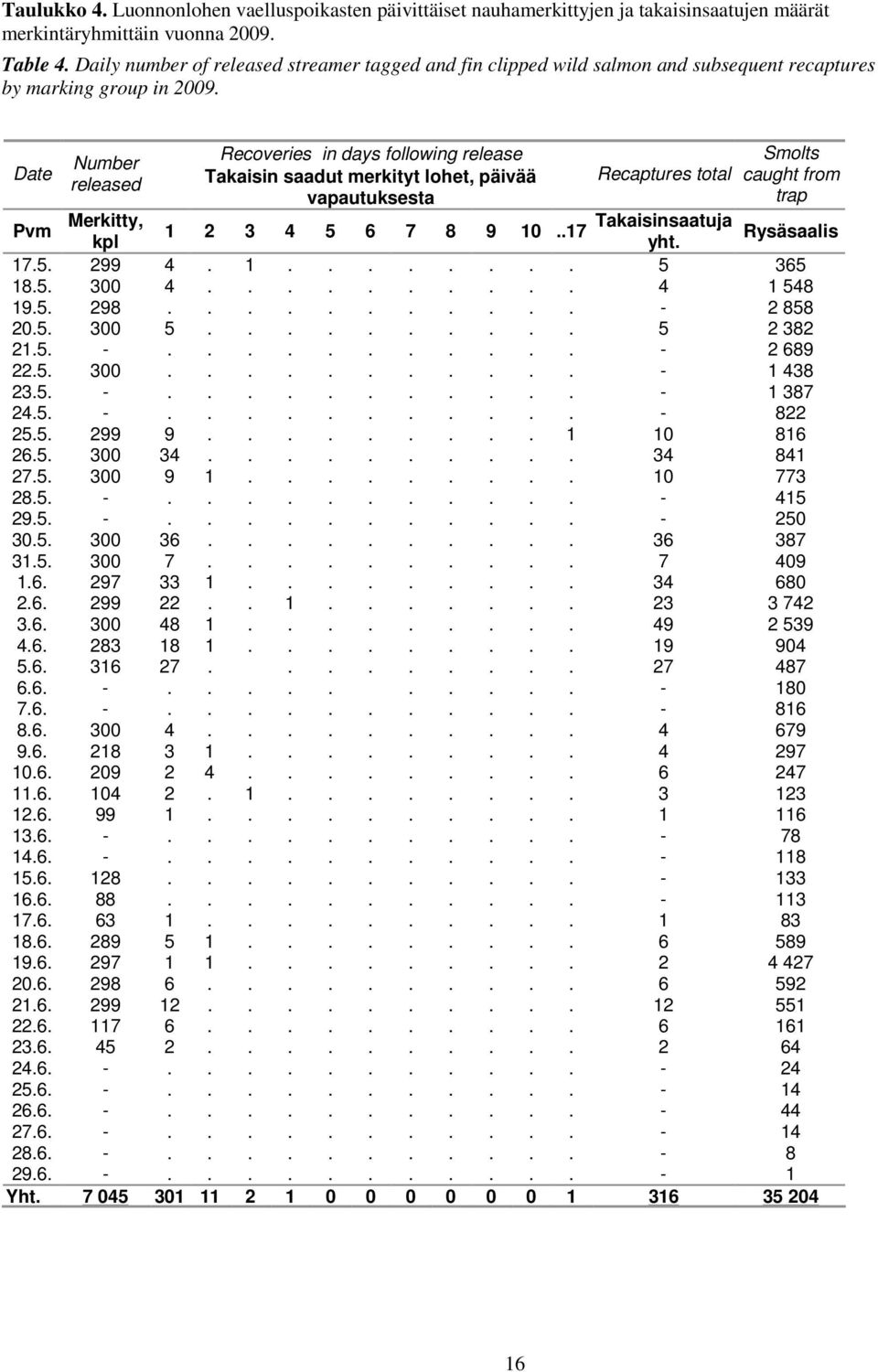 Date Recoveries in days following release Smolts Number released Takaisin saadut merkityt lohet, päivää Recaptures total caught from vapautuksesta trap Pvm Merkitty, 1 2 3 4 5 6 7 8 9 1.