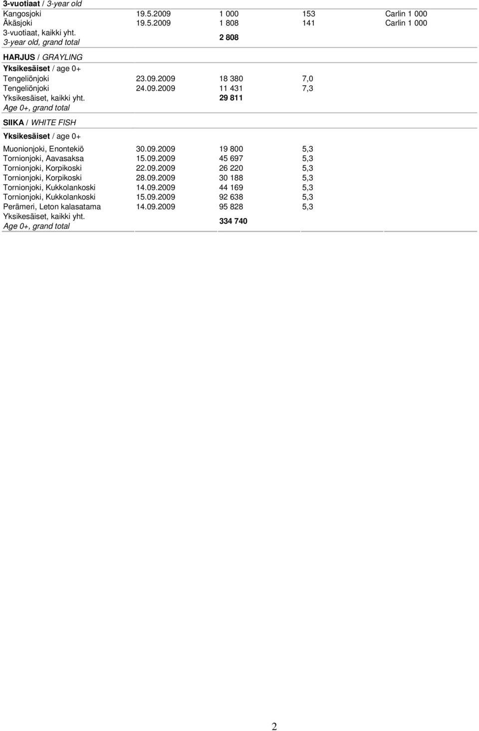 29 811 Age +, grand total SIIKA / WHITE FISH Yksikesäiset / age + Muonionjoki, Enontekiö 3.9.29 19 8 5,3 Tornionjoki, Aavasaksa 15.9.29 45 697 5,3 Tornionjoki, Korpikoski 22.