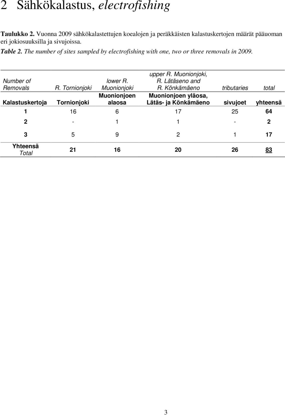 The number of sites sampled by electrofishing with one, two or three removals in 29. Number of Removals Kalastuskertoja R.