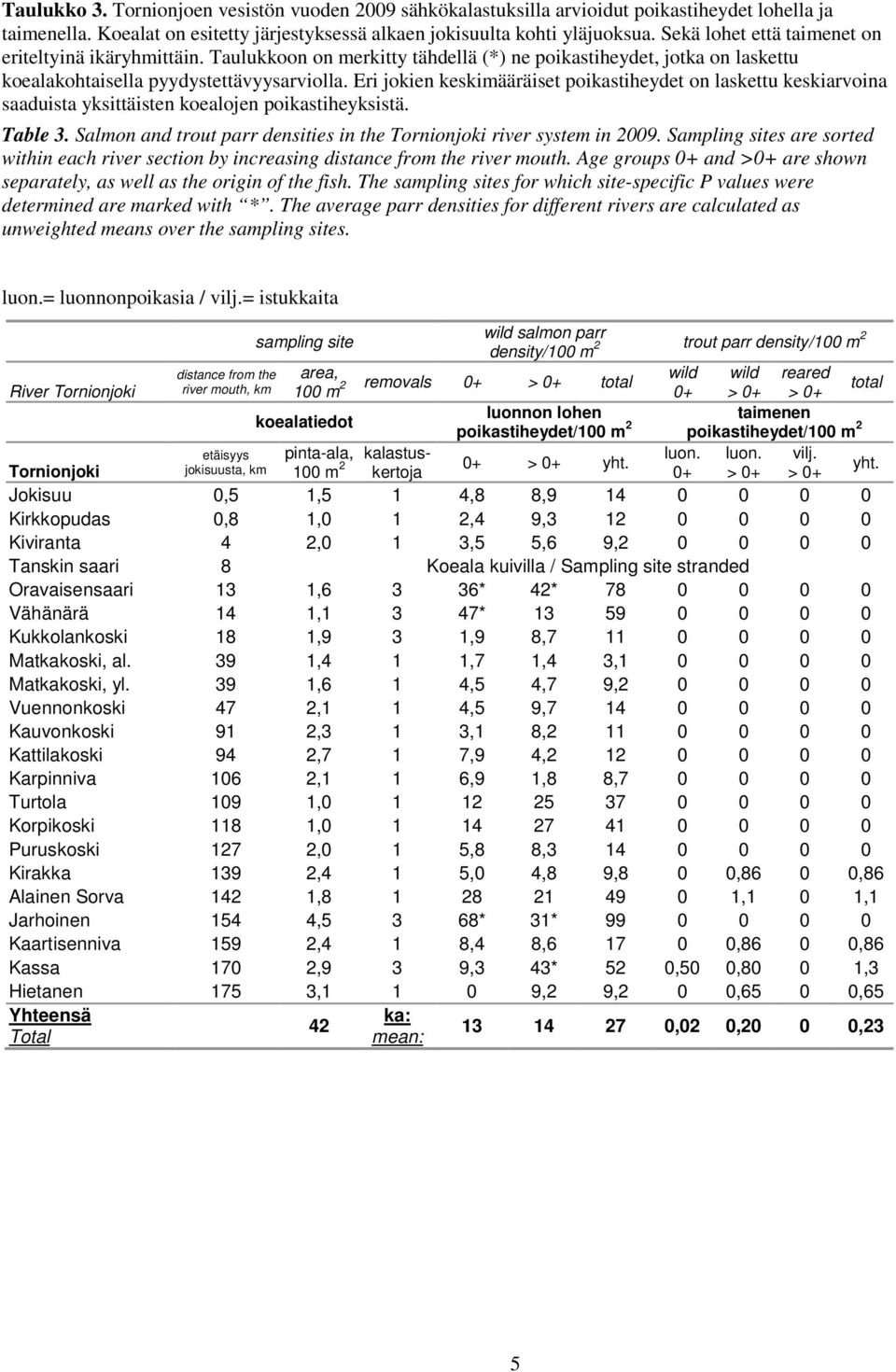 Eri jokien keskimääräiset poikastiheydet on laskettu keskiarvoina saaduista yksittäisten koealojen poikastiheyksistä. Table 3. Salmon and trout parr densities in the Tornionjoki river system in 29.