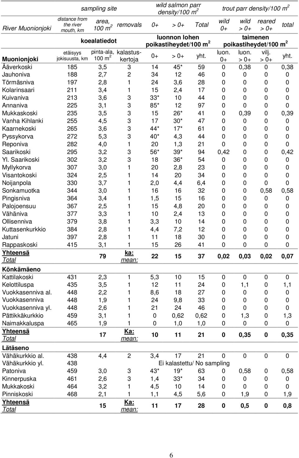 Ääverkoski 185 3,5 3 14 45* 59,38,38 Jauhoniva 188 2,7 2 34 12 46 Törmäsniva 197 2,8 1 24 3,6 28 Kolarinsaari 211 3,4 1 15 2,4 17 Kuivaniva 213 3,6 3 33* 1 44 Annaniva 225 3,1 3 85* 12 97 Mukkaskoski