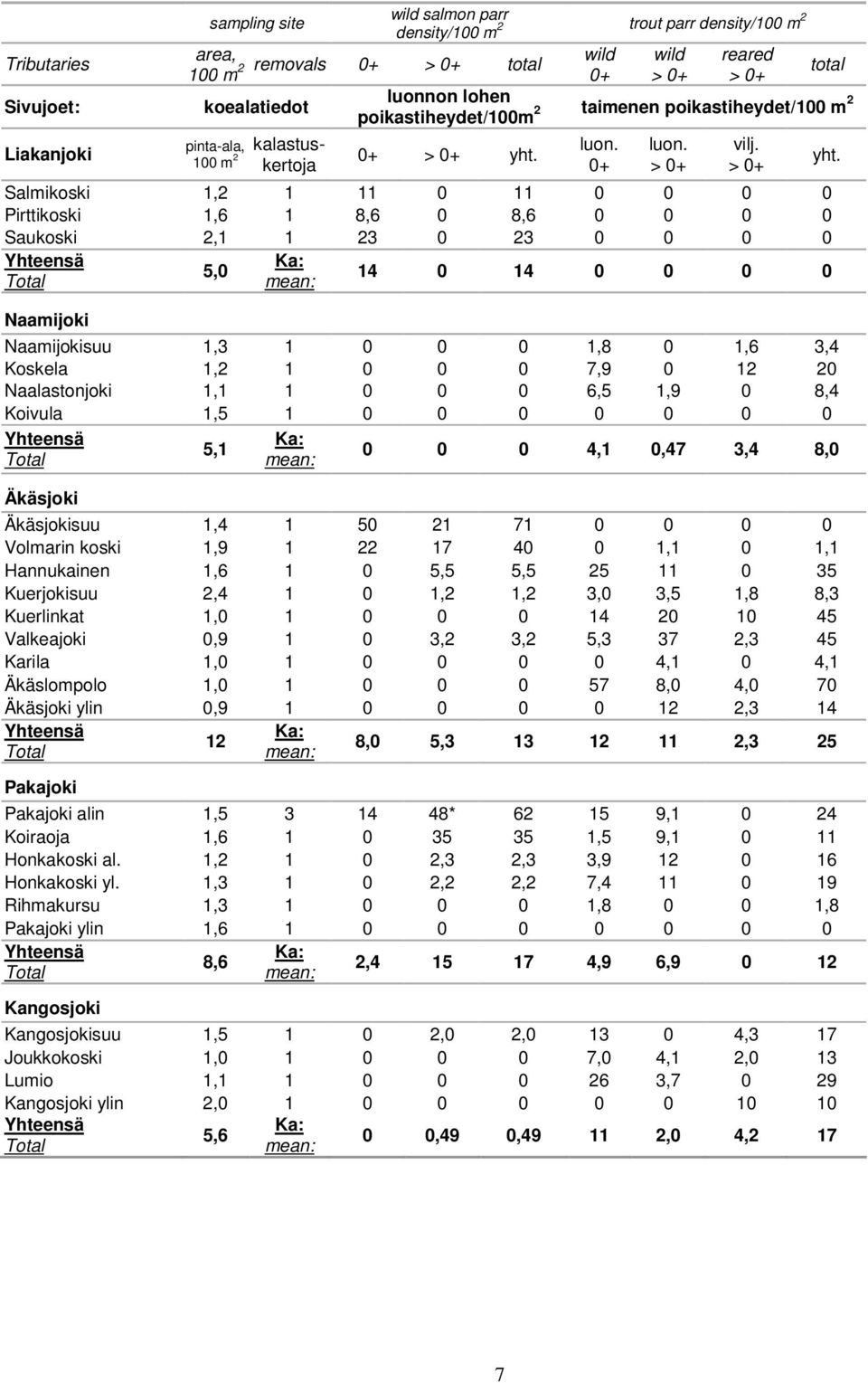 > + Salmikoski 1,2 1 11 11 Pirttikoski 1,6 1 8,6 8,6 Saukoski 2,1 1 23 23 Yhteensä Total Naamijoki 5, Ka: mean: 14 14 Naamijokisuu 1,3 1 1,8 1,6 3,4 Koskela 1,2 1 7,9 12 2 Naalastonjoki 1,1 1 6,5 1,9