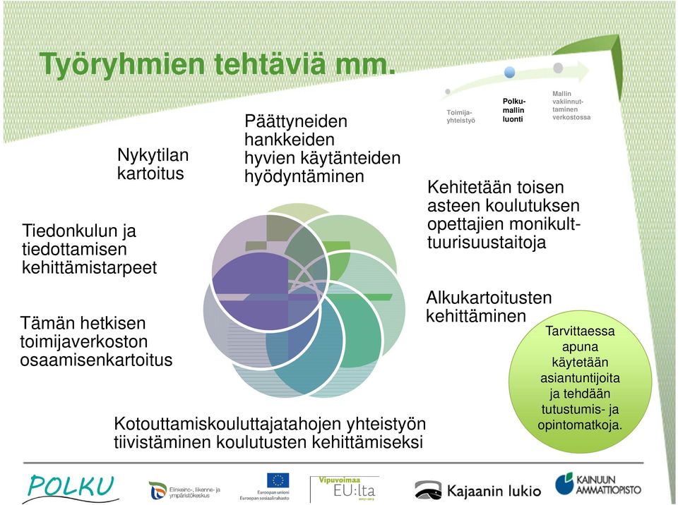 Päättyneiden hankkeiden hyvien käytänteiden hyödyntäminen Kotouttamiskouluttajatahojen yhteistyön tiivistäminen