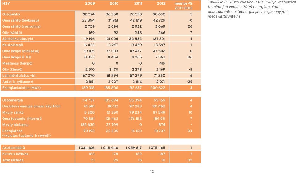 119 196 121 006 122 582 127 301 4 Kaukolämpö 16 433 13 267 13 459 13 597 1 Oma lämpö (biokaasu) 39 105 37 003 47 477 47 502 0 Oma lämpö (LTO) 8 823 8 454 4 065 7 563 86 Maakaasu (lämpö) 0 0 0 419 -