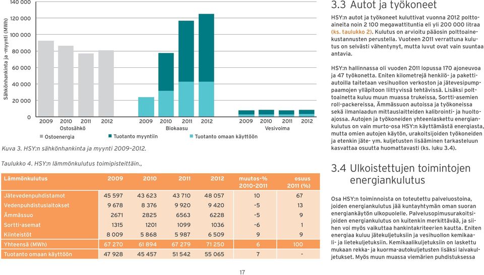 , Lämmönkulutus 2009 2010 2011 2012 muutos-% 2010-2011 osuus 2011 (%) Jätevedenpuhdistamot 45 597 43 623 43 710 48 057 10 67 Vedenpuhdistuslaitokset 9 678 8 376 9 920 9 420-5 13 Ämmässuo 2671 2825