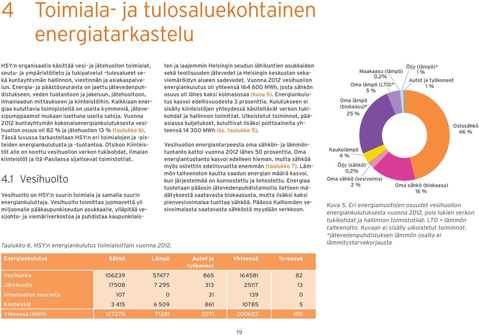 Kaikkiaan energiaa kuluttavia toimipisteitä on useita kymmeniä, jätevesipumppaamot mukaan luettuna useita satoja.